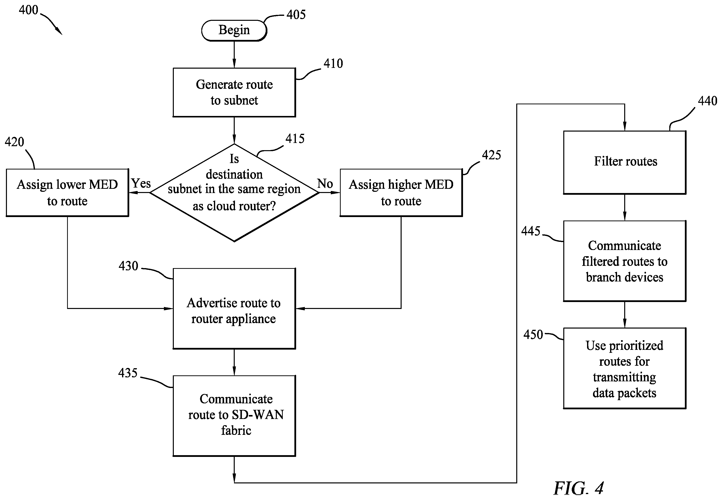 Patent US12592887 Figure 4 – Prioritized multipath access to cloud platform subnets from an SD-WAN branch device
