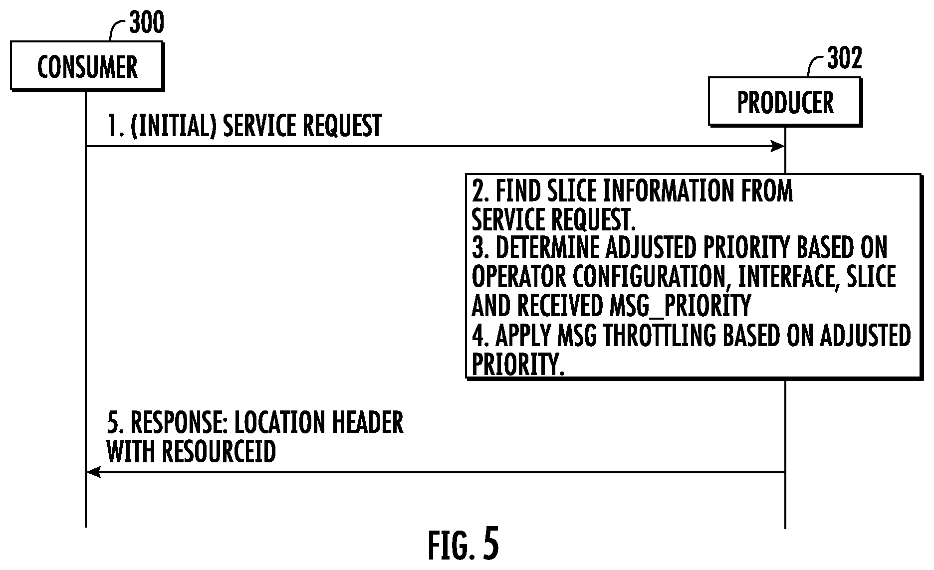 Patent US12592892 Figure 5 – Methods, systems, and computer readable media for adjusting and using priorities of service/notification request messages at network functions with multiple slice support