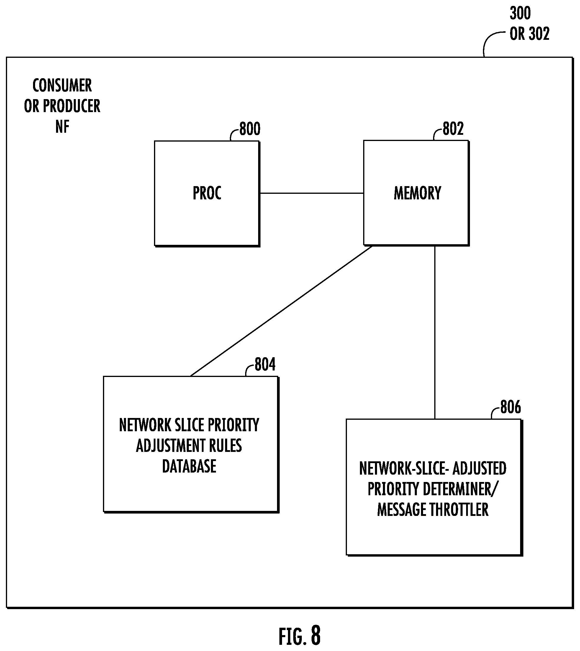 Patent US12592892 Figure 8 – Methods, systems, and computer readable media for adjusting and using priorities of service/notification request messages at network functions with multiple slice support
