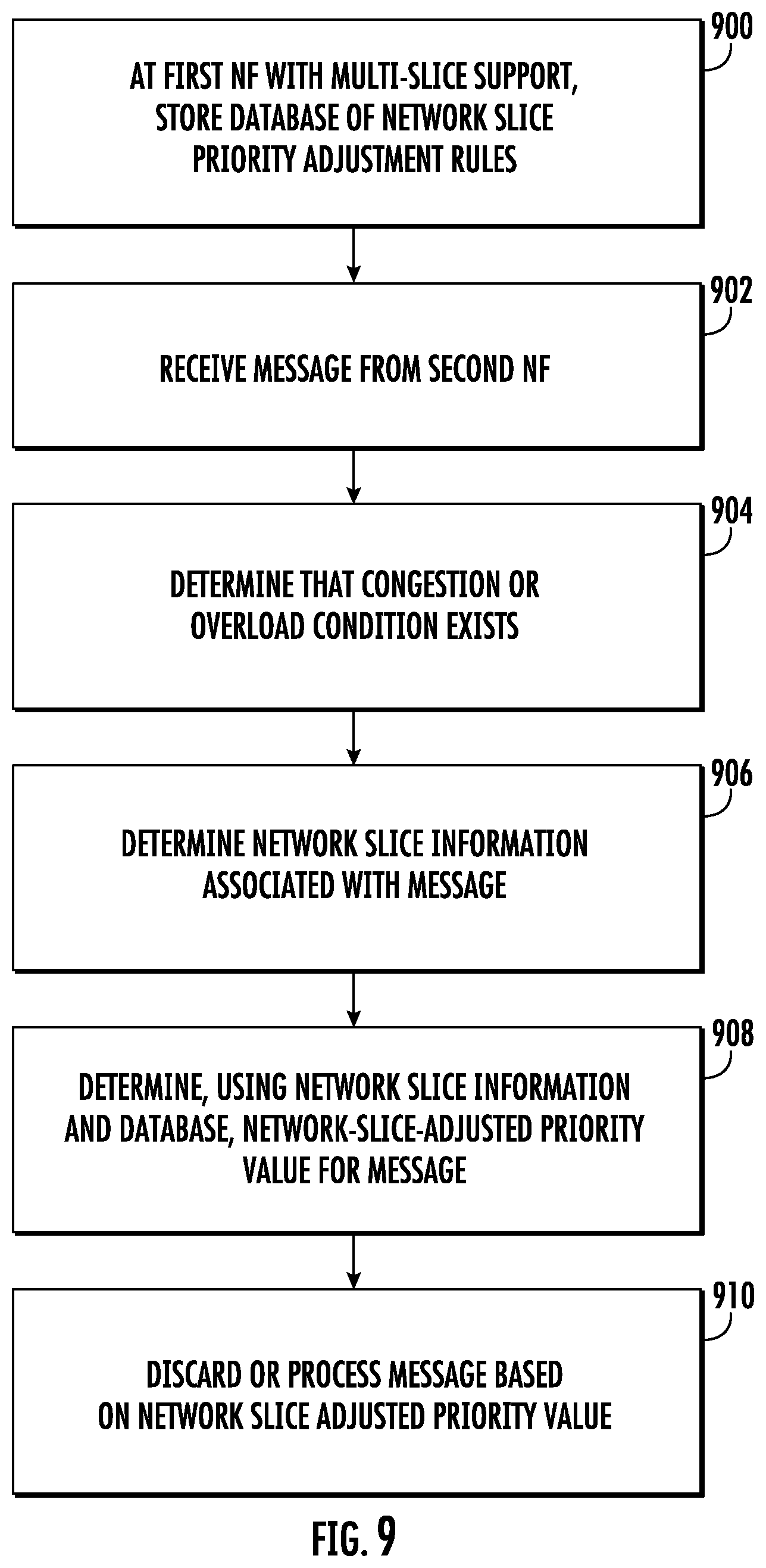 Patent US12592892 Figure 9 – Methods, systems, and computer readable media for adjusting and using priorities of service/notification request messages at network functions with multiple slice support