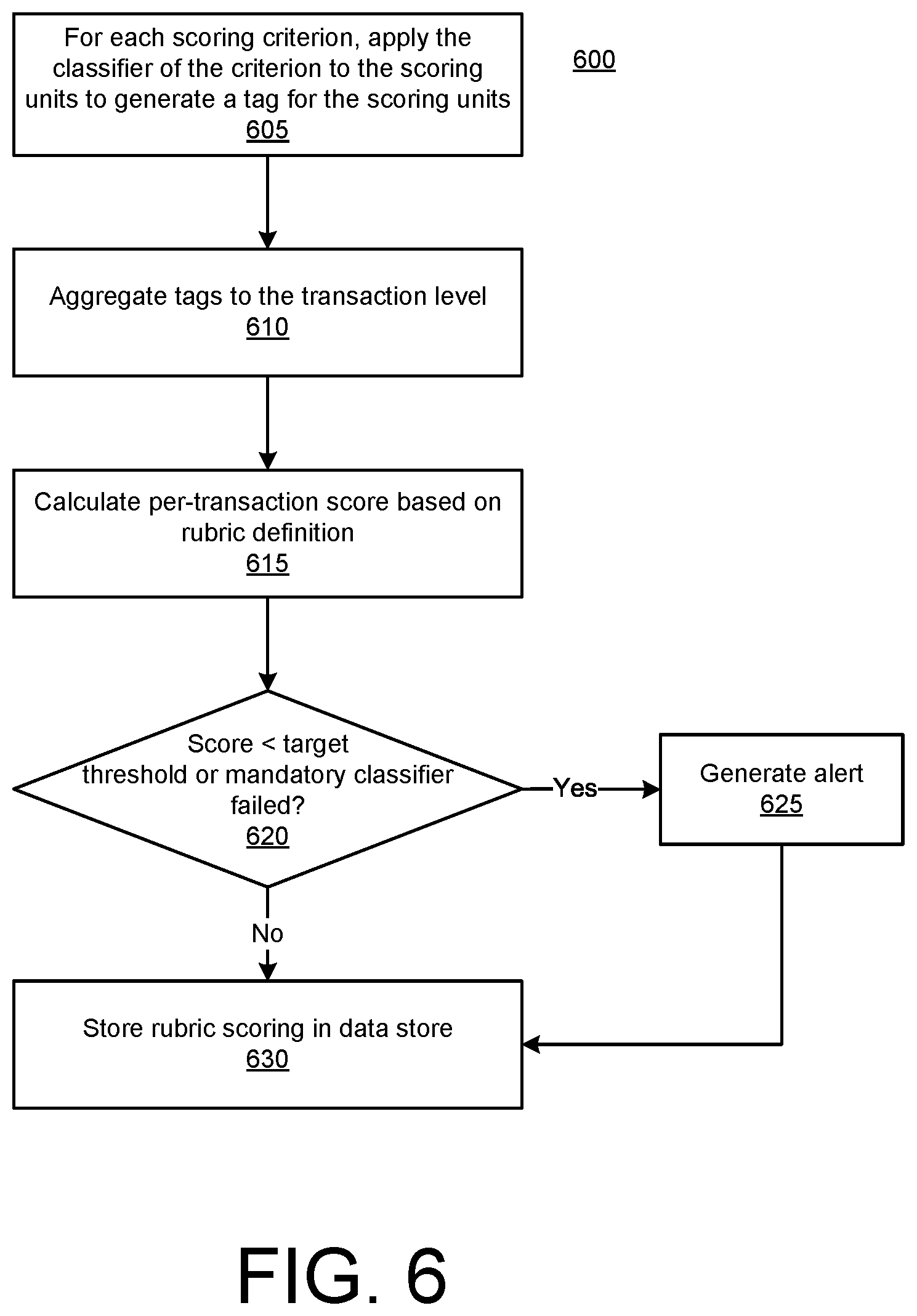 Patent US12592904 Figure 6 – Intelligent transaction scoring