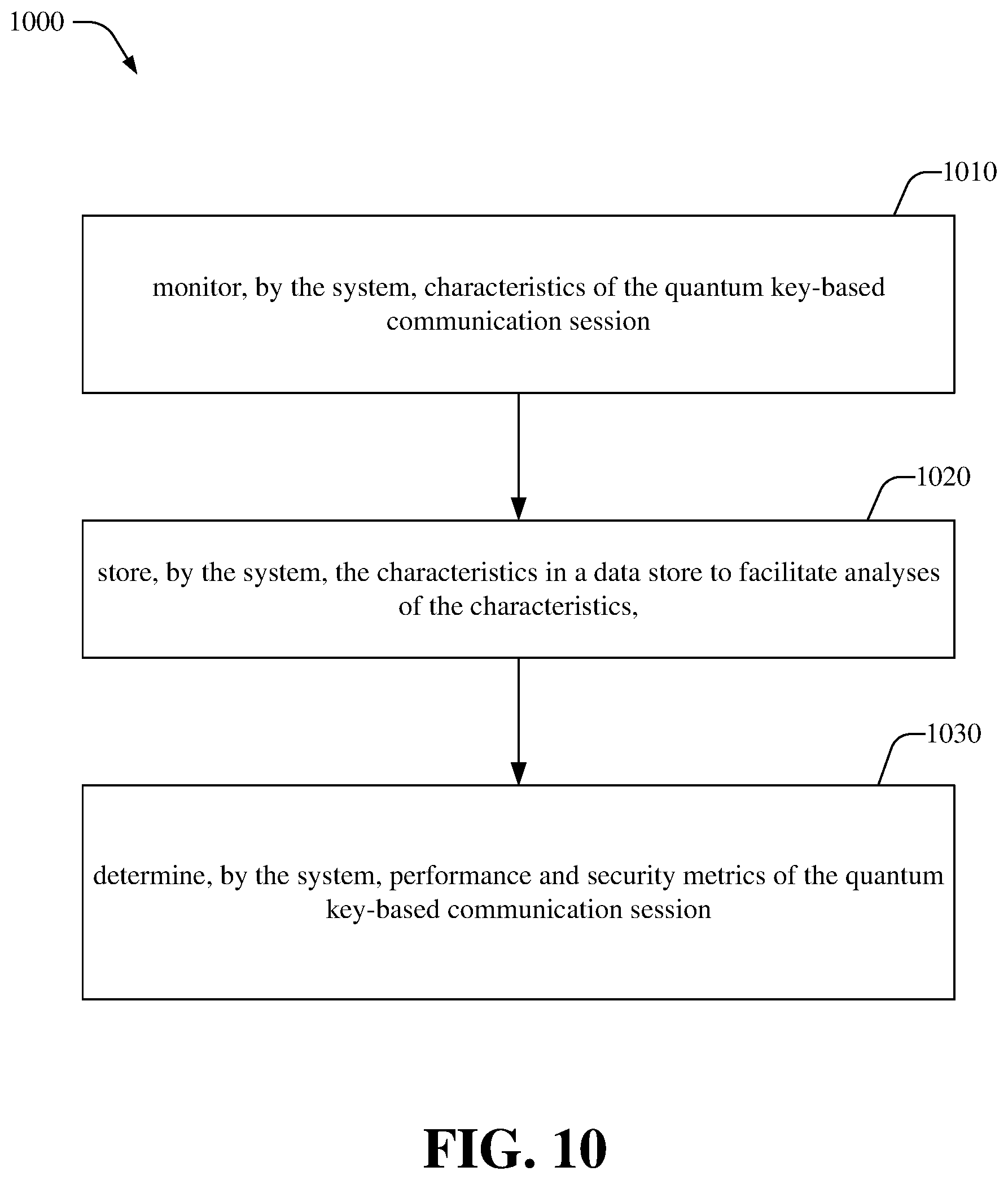 Patent US12592924 Figure 10 – Smart hub quantum key distribution and security management in advanced networks