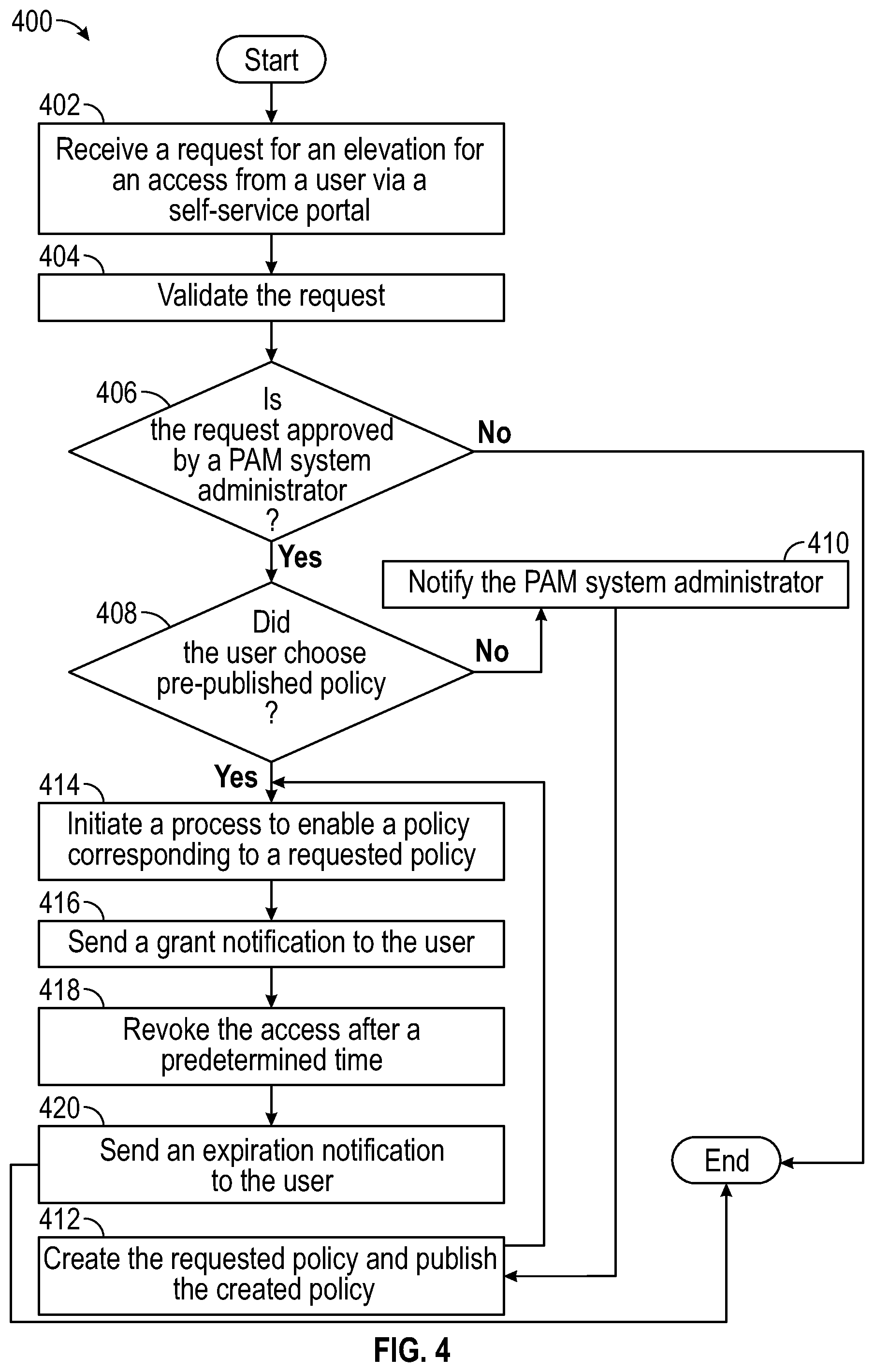 Patent US12592932 Figure 4 – Method and system for an integrated process to streamline privileged access management