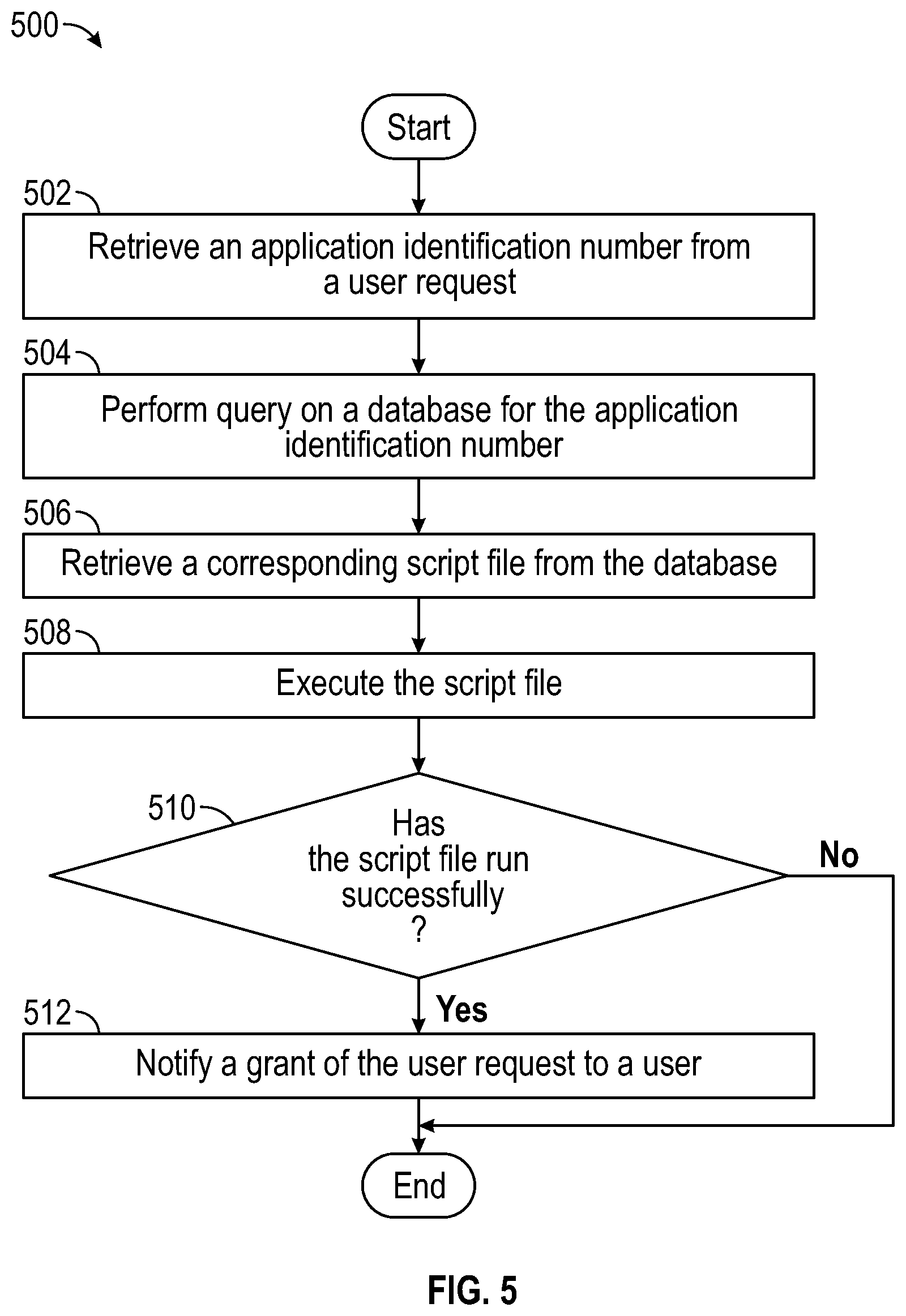 Patent US12592932 Figure 5 – Method and system for an integrated process to streamline privileged access management