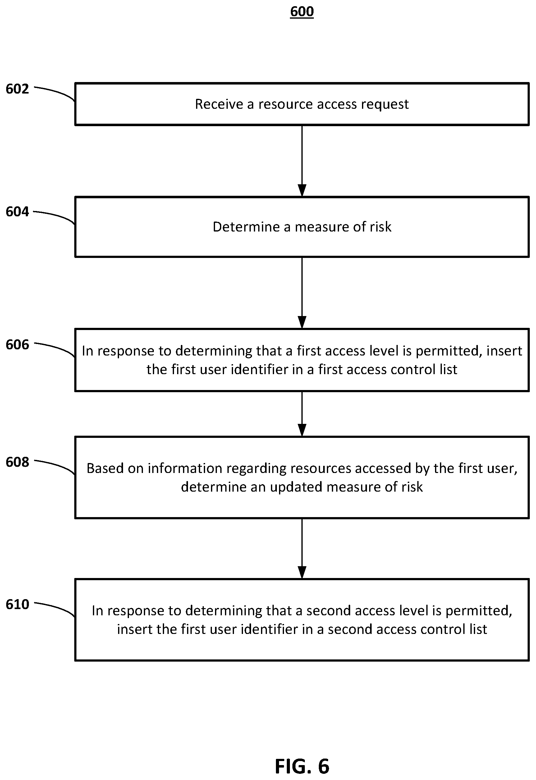 Patent US12592933 Figure 6 – Systems and methods for managing resource access permissions