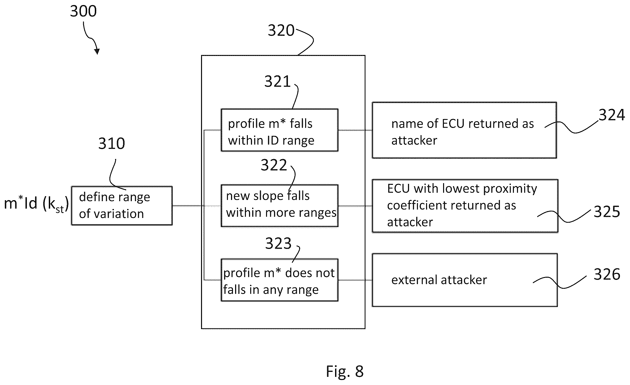 Patent US12592937 Figure 8 – Method for protection from cyber attacks to a vehicle, and corresponding device