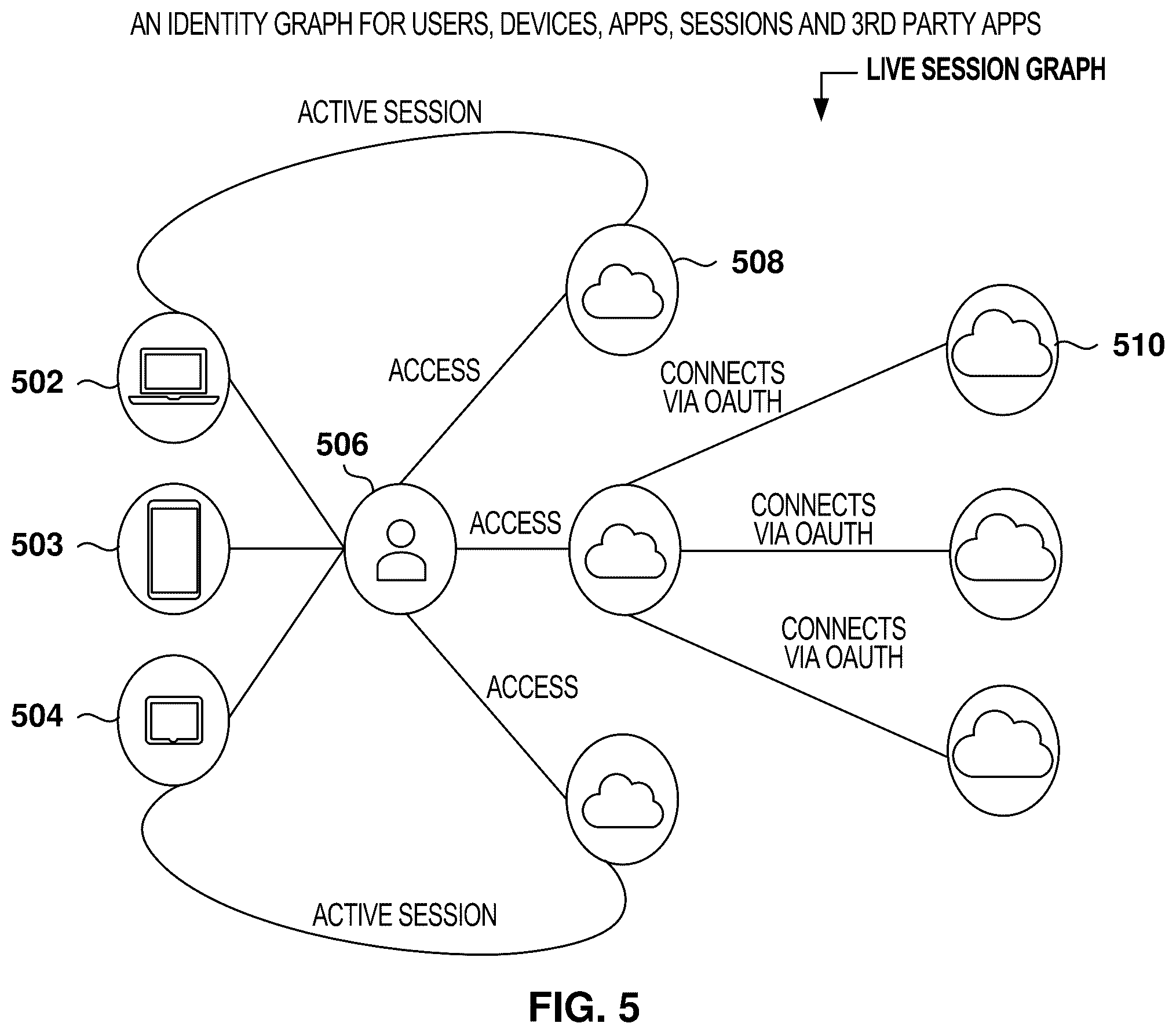 Patent US12592942 Figure 5 – Session analysis for identity threat detection and identity security posture management