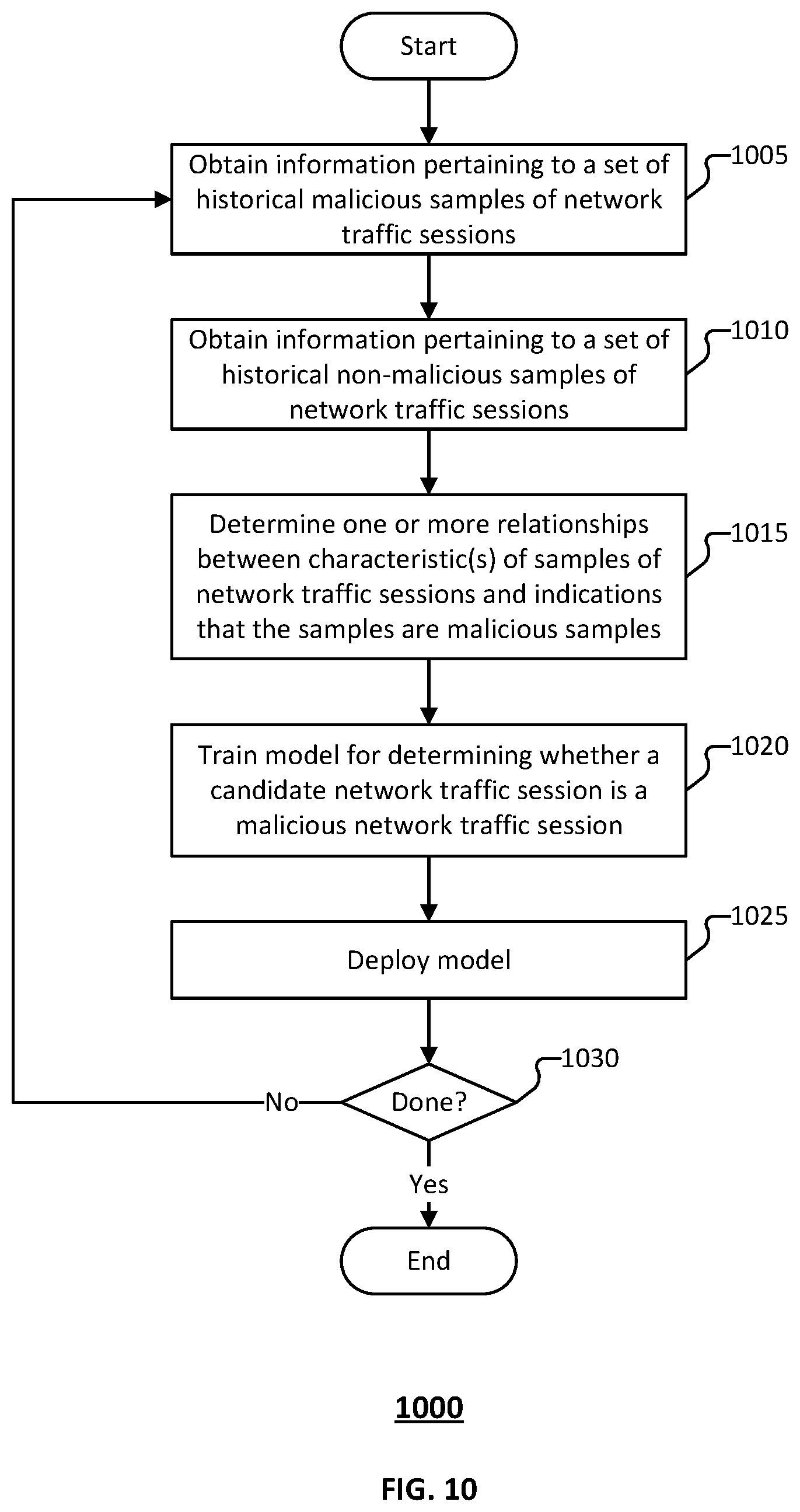 Patent US12592948 Figure 10 – Cross protocol malware traffic detection using a two-layer ML architecture