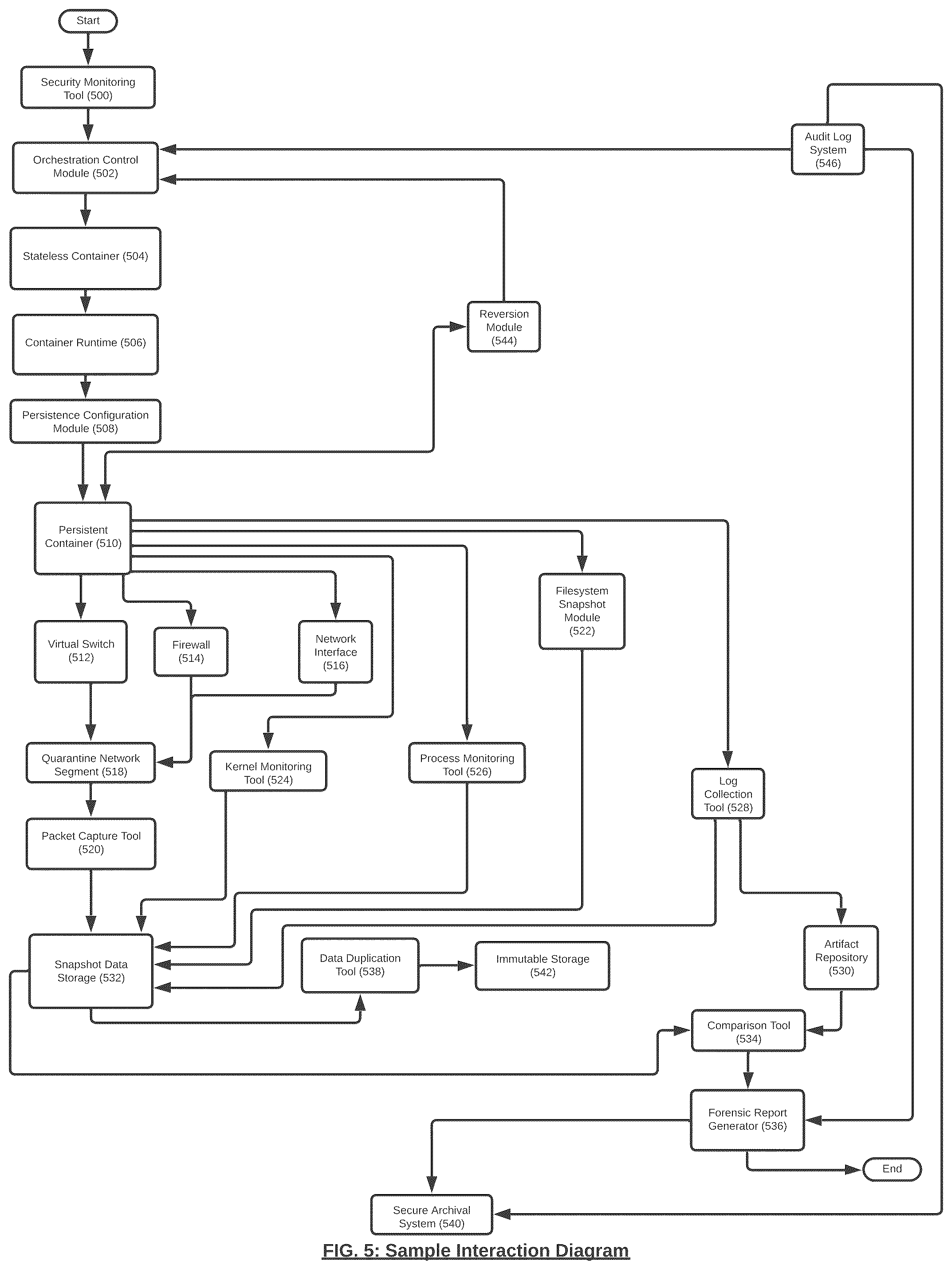 Patent US12592957 Figure 5 – Containers-based forensics for persistent and stateless containers
