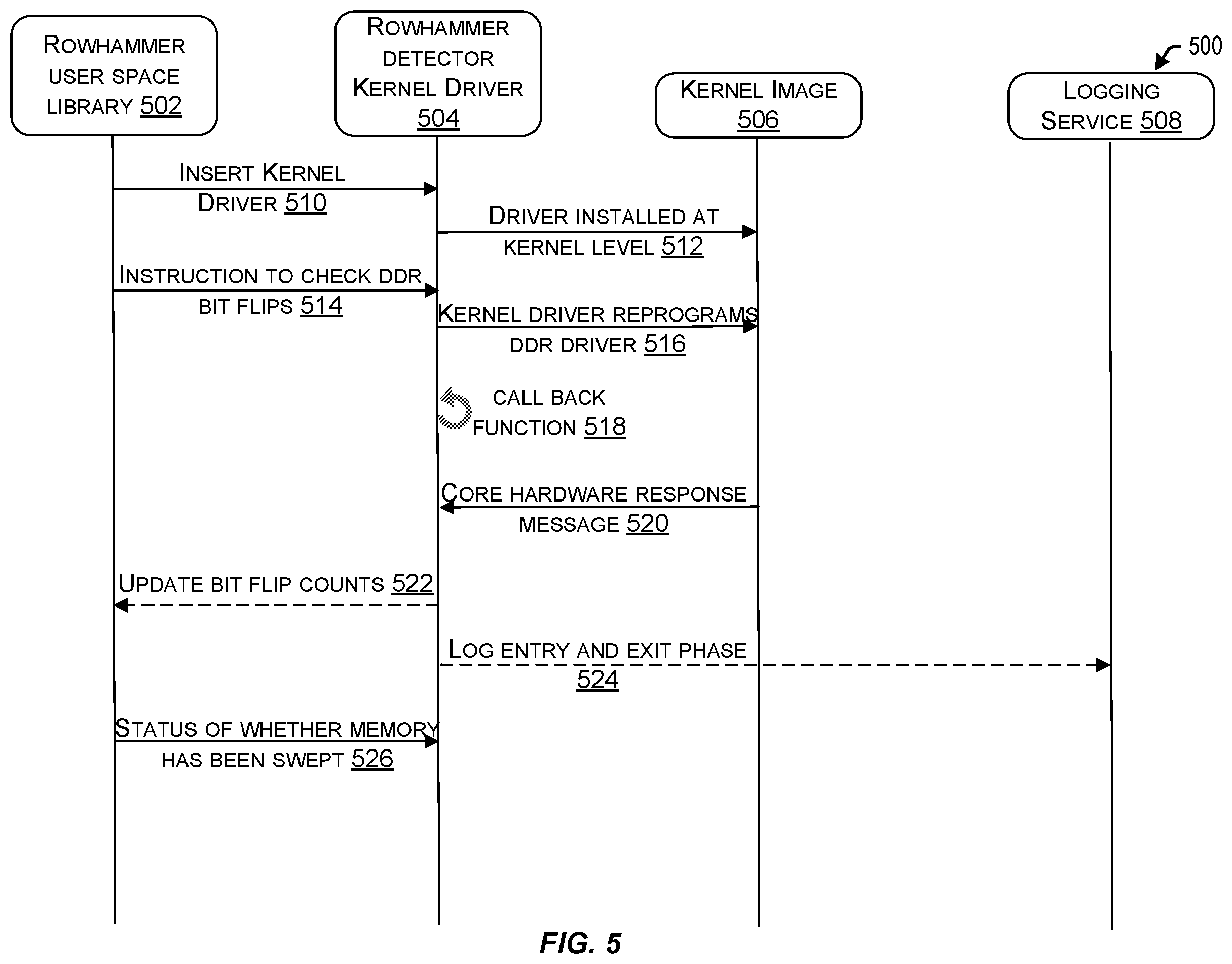 Patent US12592962 Figure 5 – Dynamic cloud workload reallocation based on active security exploits in dynamic random access memory (DRAM)