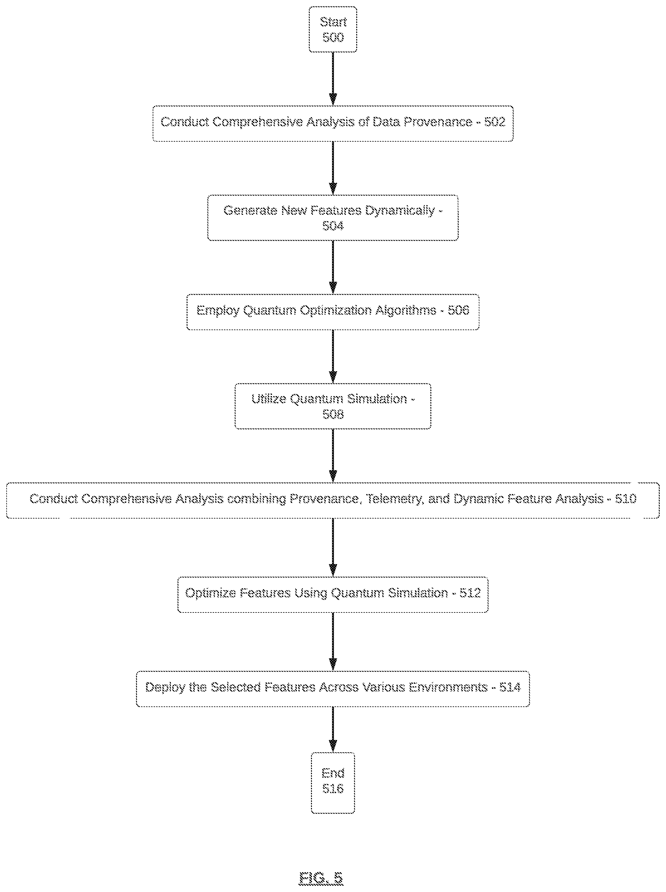 Patent US12592966 Figure 5 – Dynamic feature optimization leveraging quantum simulation for fake account detection
