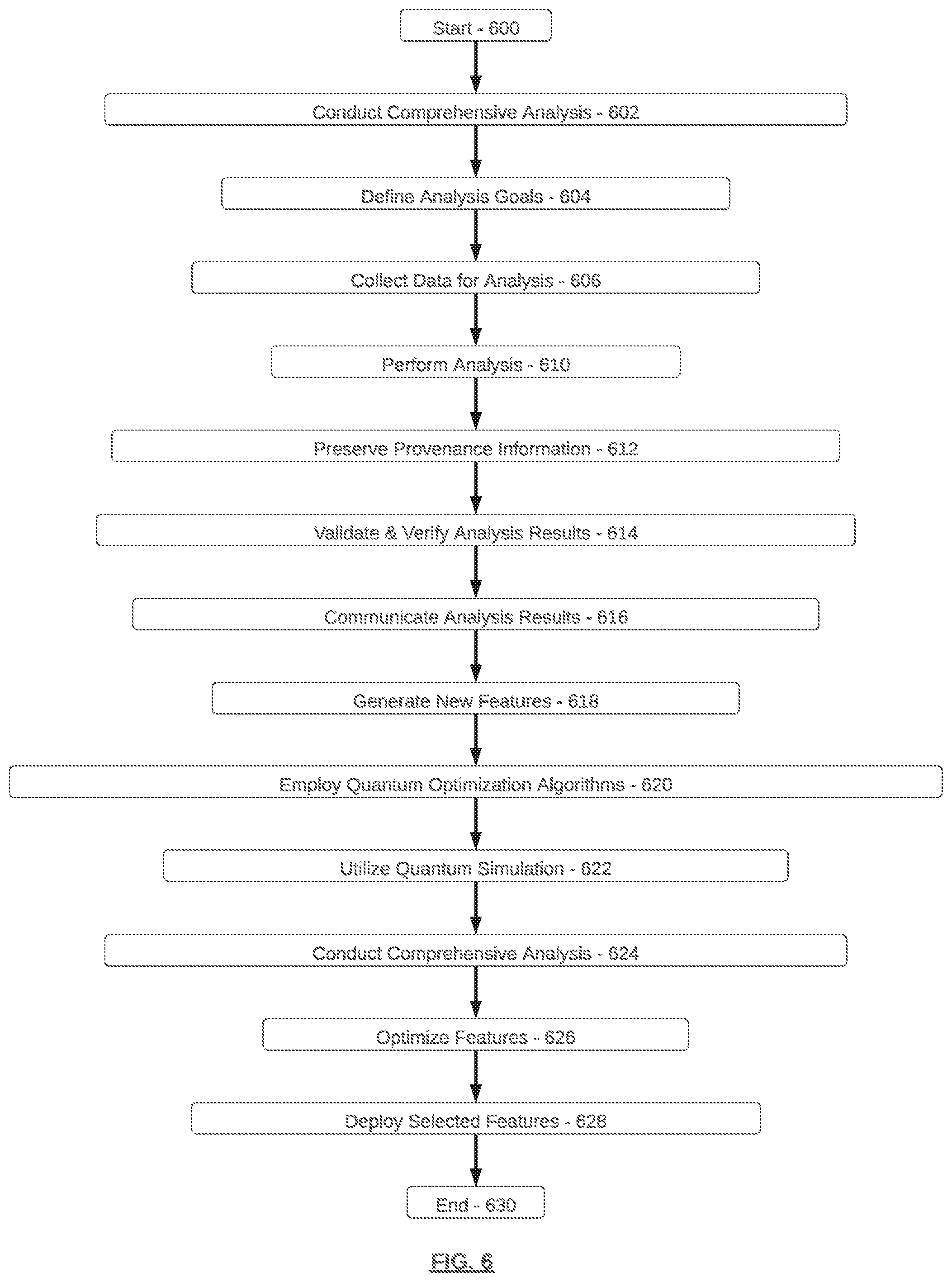 Patent US12592966 Figure 6 – Dynamic feature optimization leveraging quantum simulation for fake account detection