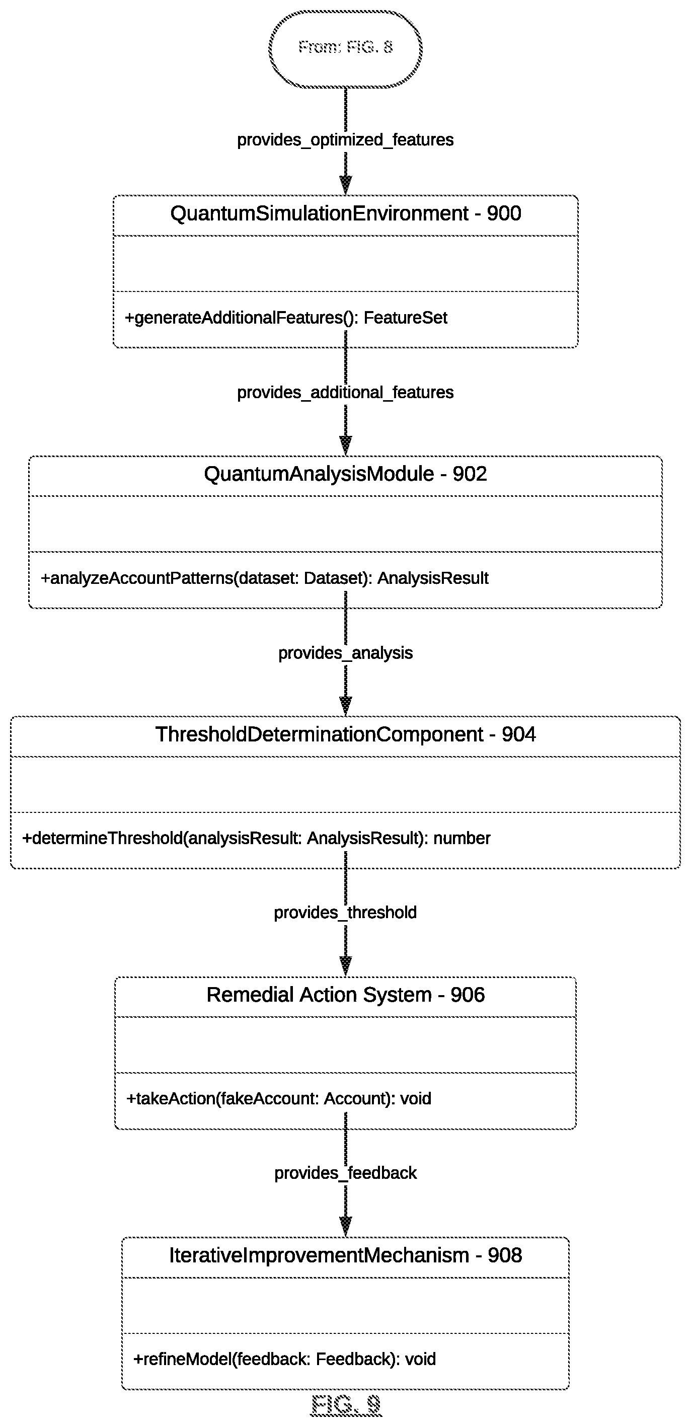 Patent US12592966 Figure 9 – Dynamic feature optimization leveraging quantum simulation for fake account detection