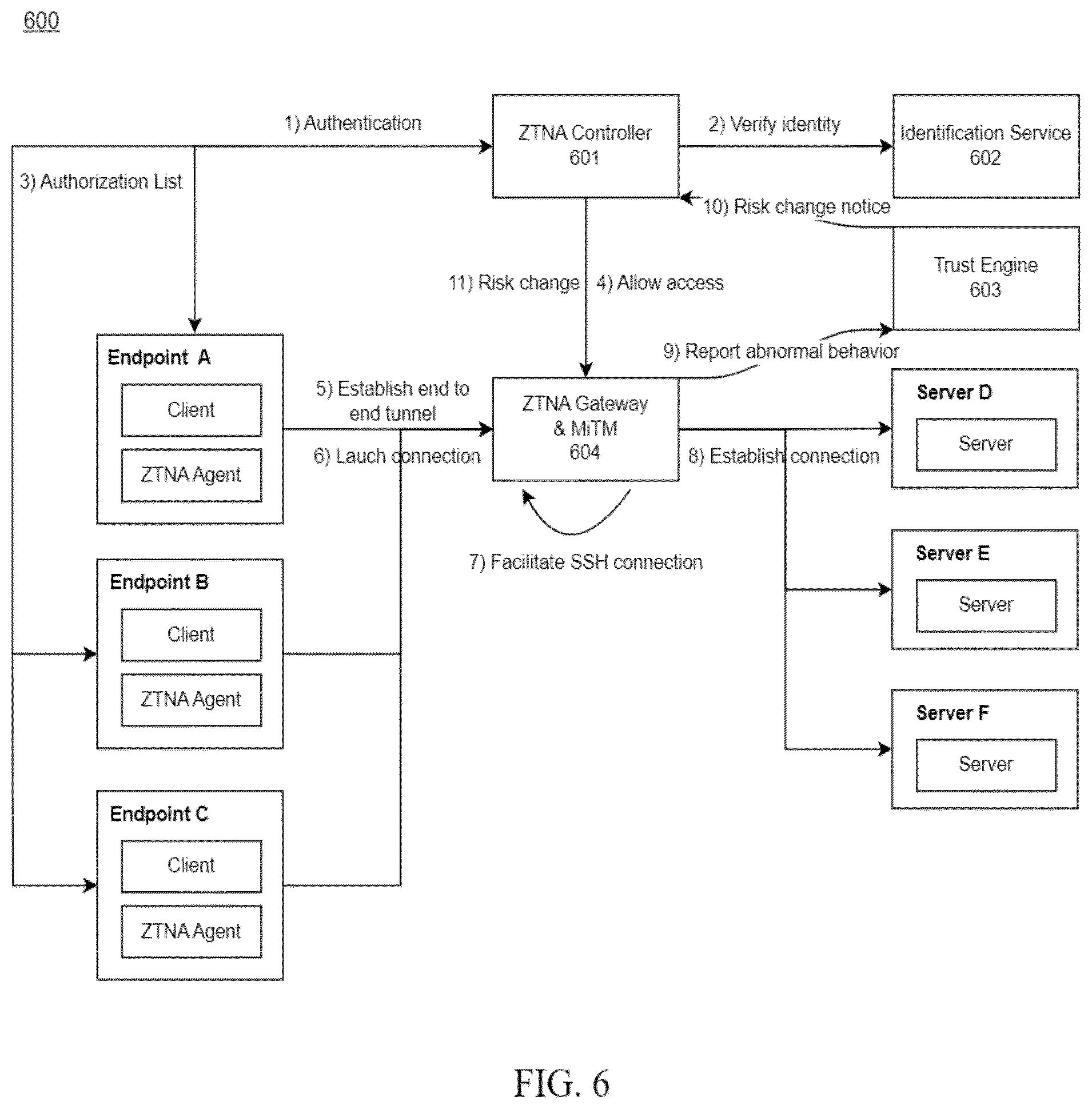 Patent US12592971 Figure 5 – Controlling network access using risk levels determined by user activity and program versioning