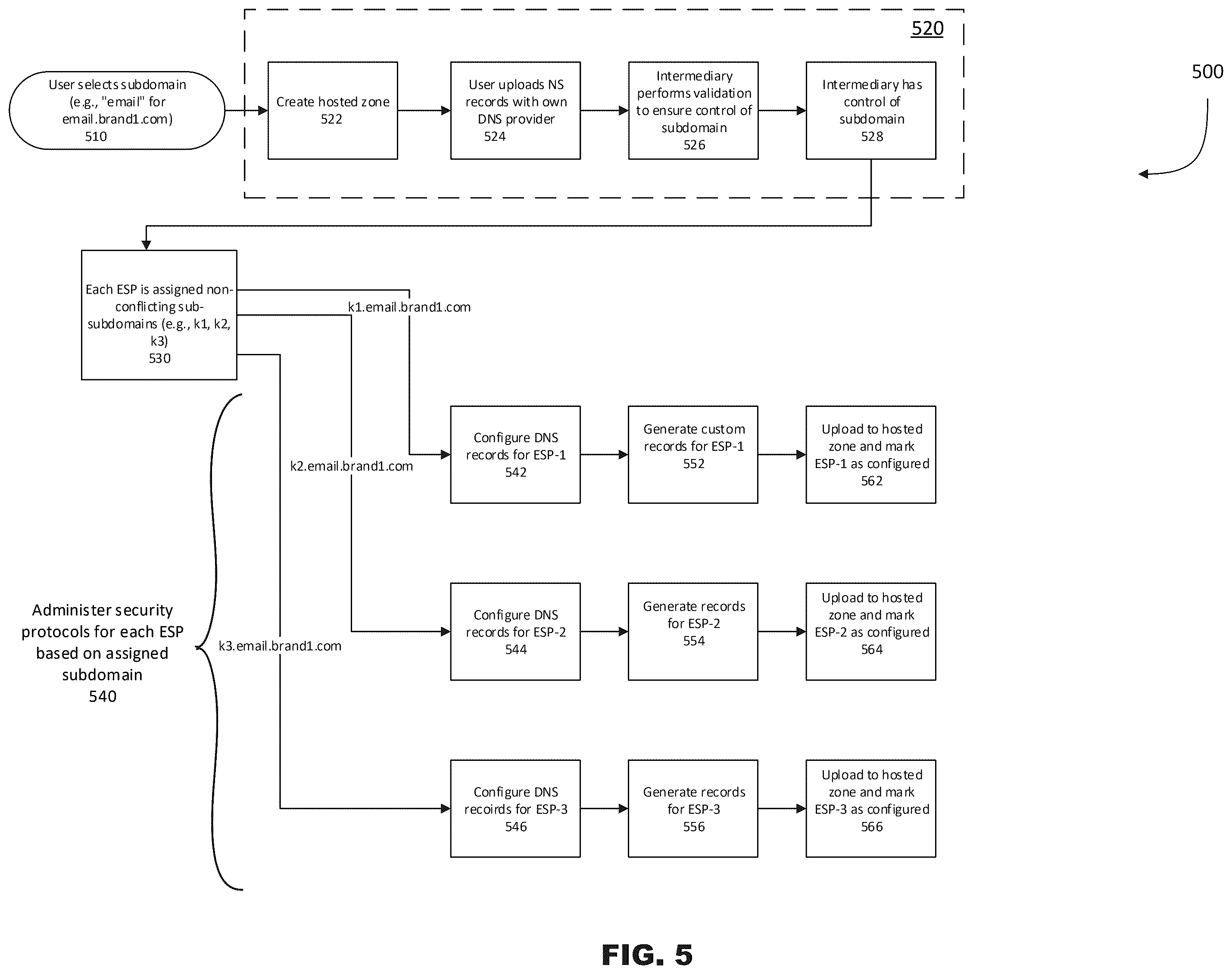 Patent US12592972 Figure 5 – Computing system to manage security protocols for multiple electronic messaging providers based on domain delegation