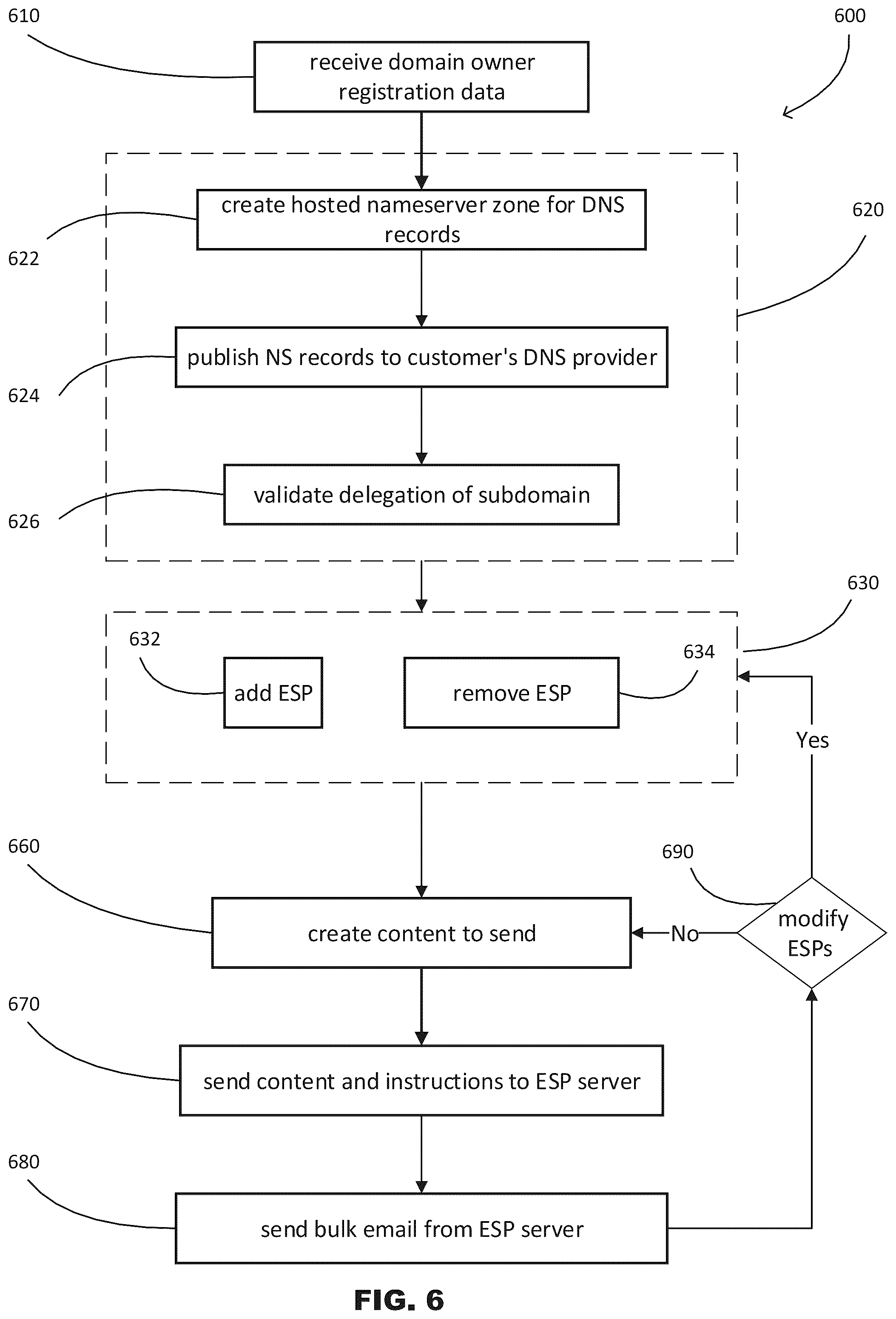 Patent US12592972 Figure 6 – Computing system to manage security protocols for multiple electronic messaging providers based on domain delegation