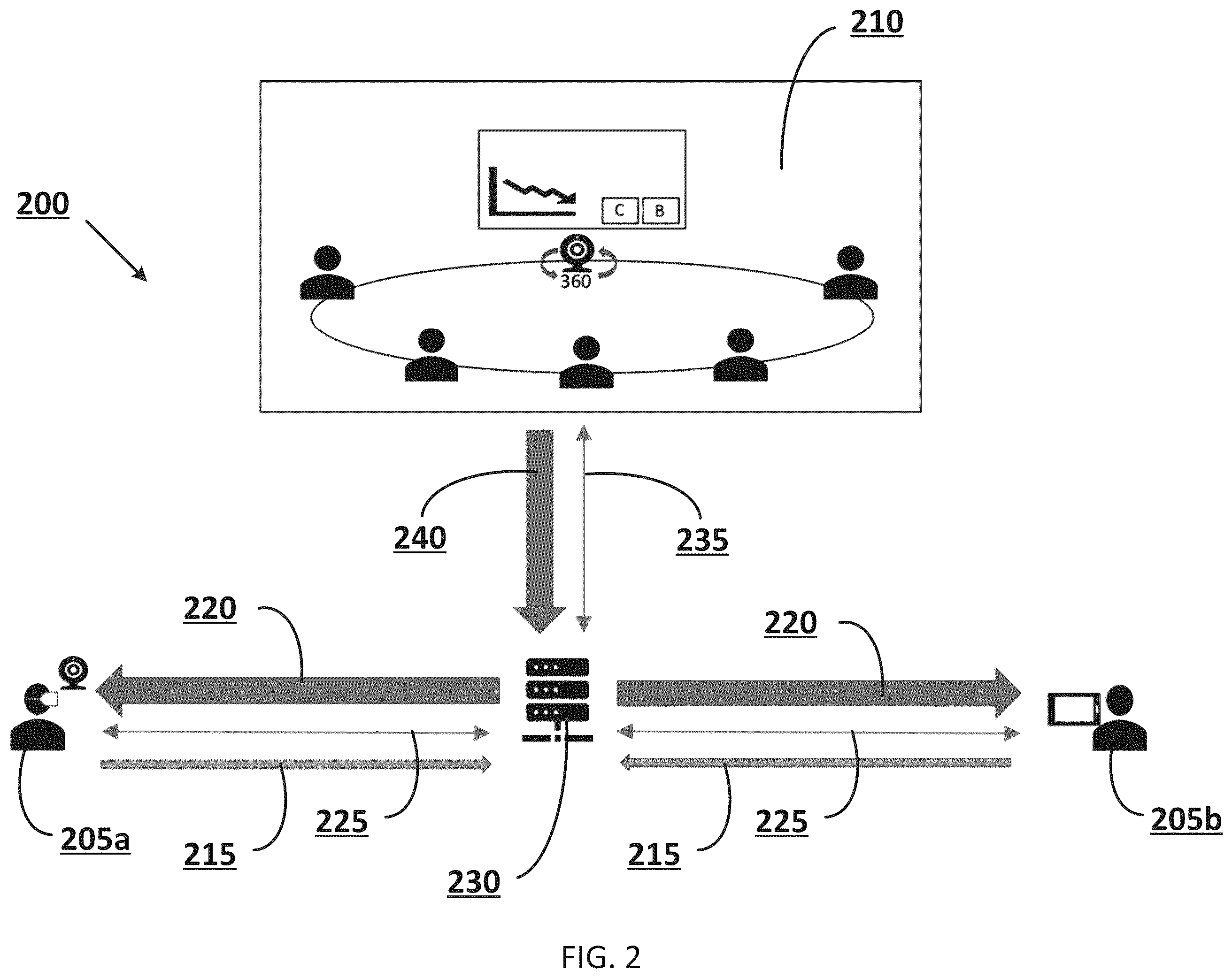 Patent US12592979 Figure 2 – Immersive teleconferencing and telepresence