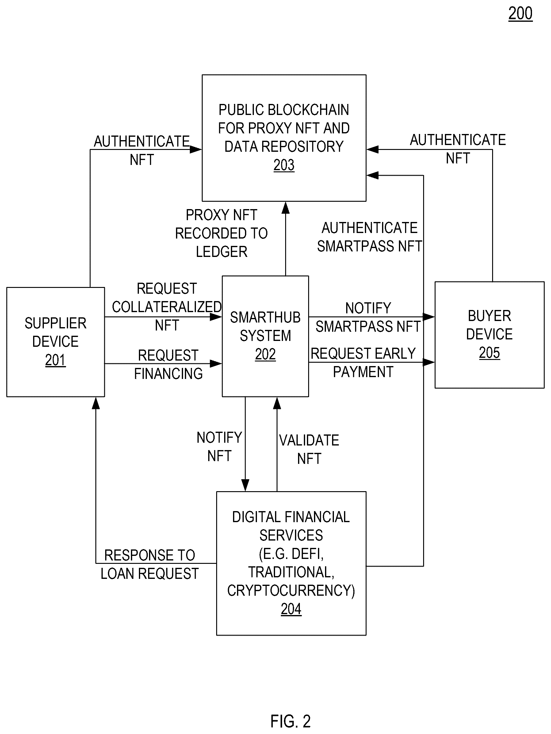 Patent US12597002 Figure 2 – Method, system and computer program product for collateralizing non-fungible tokens