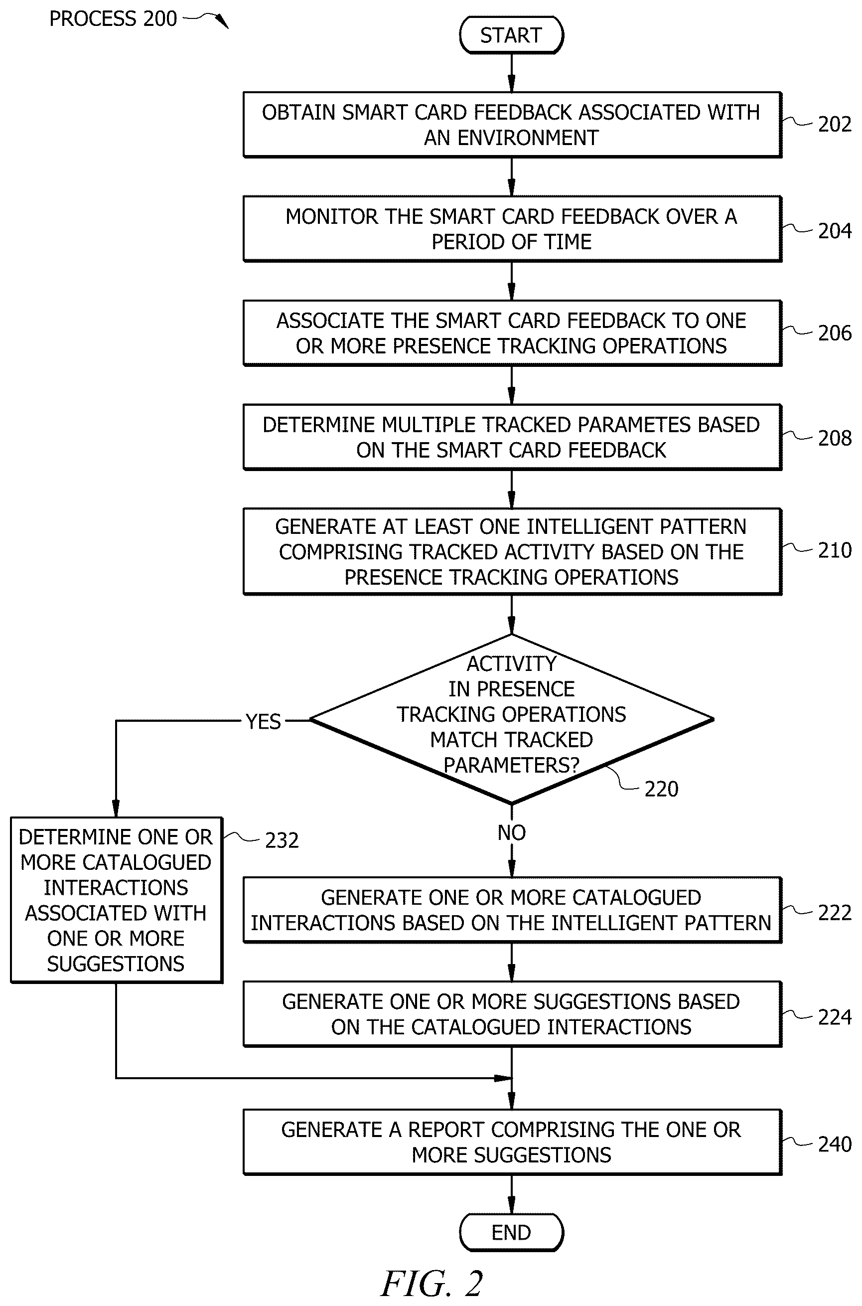 Patent US12597011 Figure 2 – System and method to dynamically evaluate patterns in smart card operations