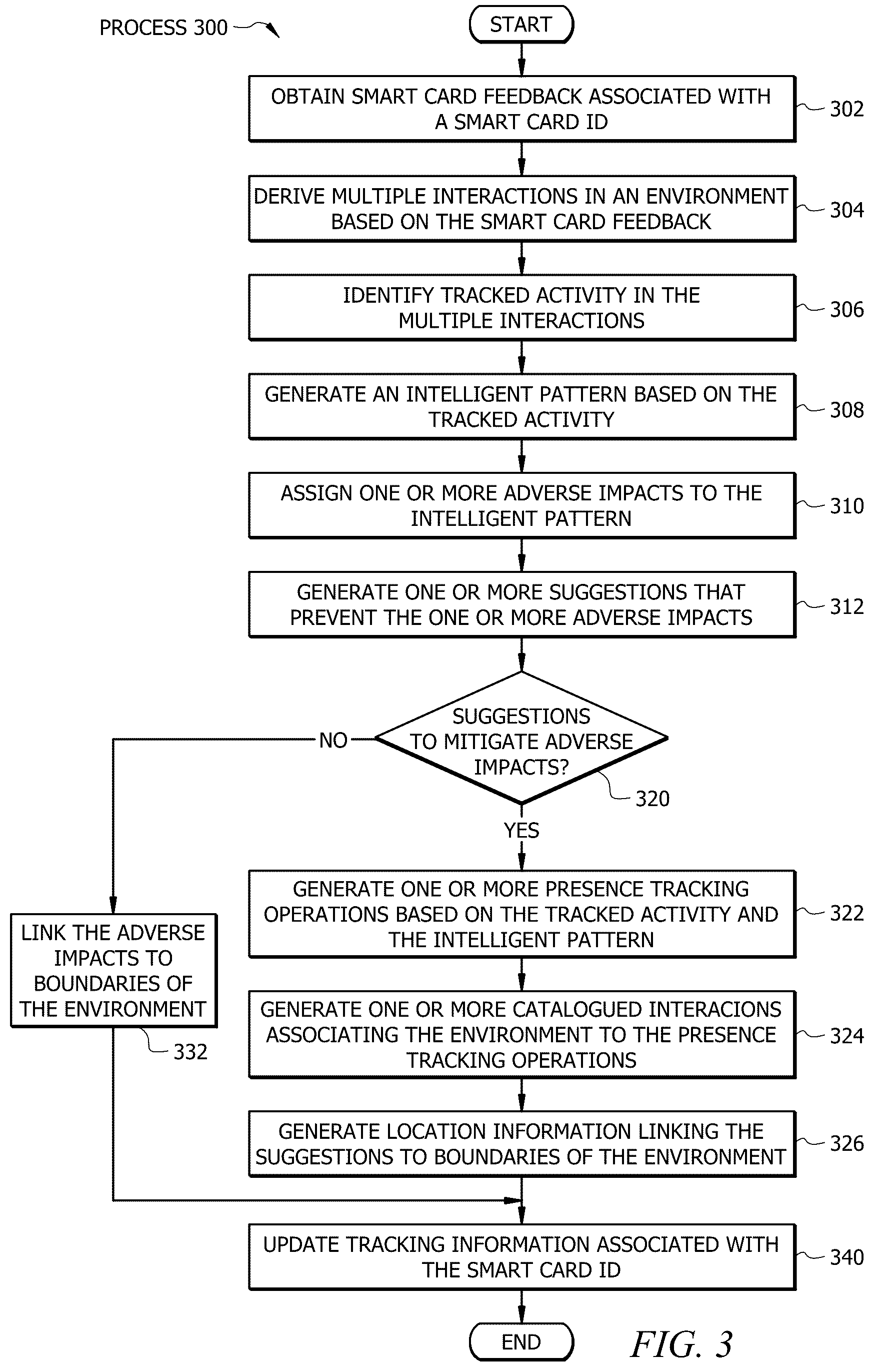 Patent US12597011 Figure 3 – System and method to dynamically evaluate patterns in smart card operations