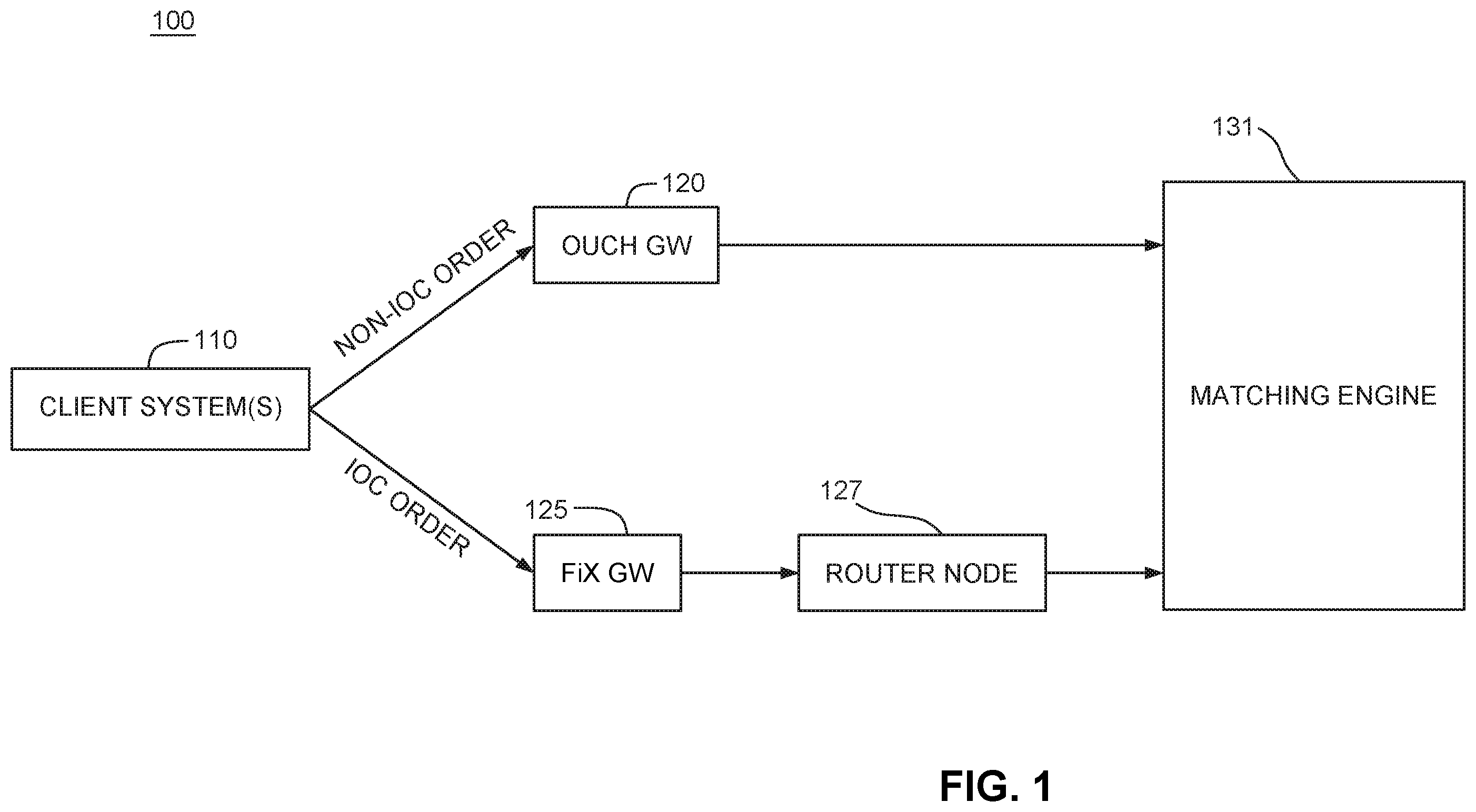 Patent US12597067 Figure 1 – Order management system for improved latency