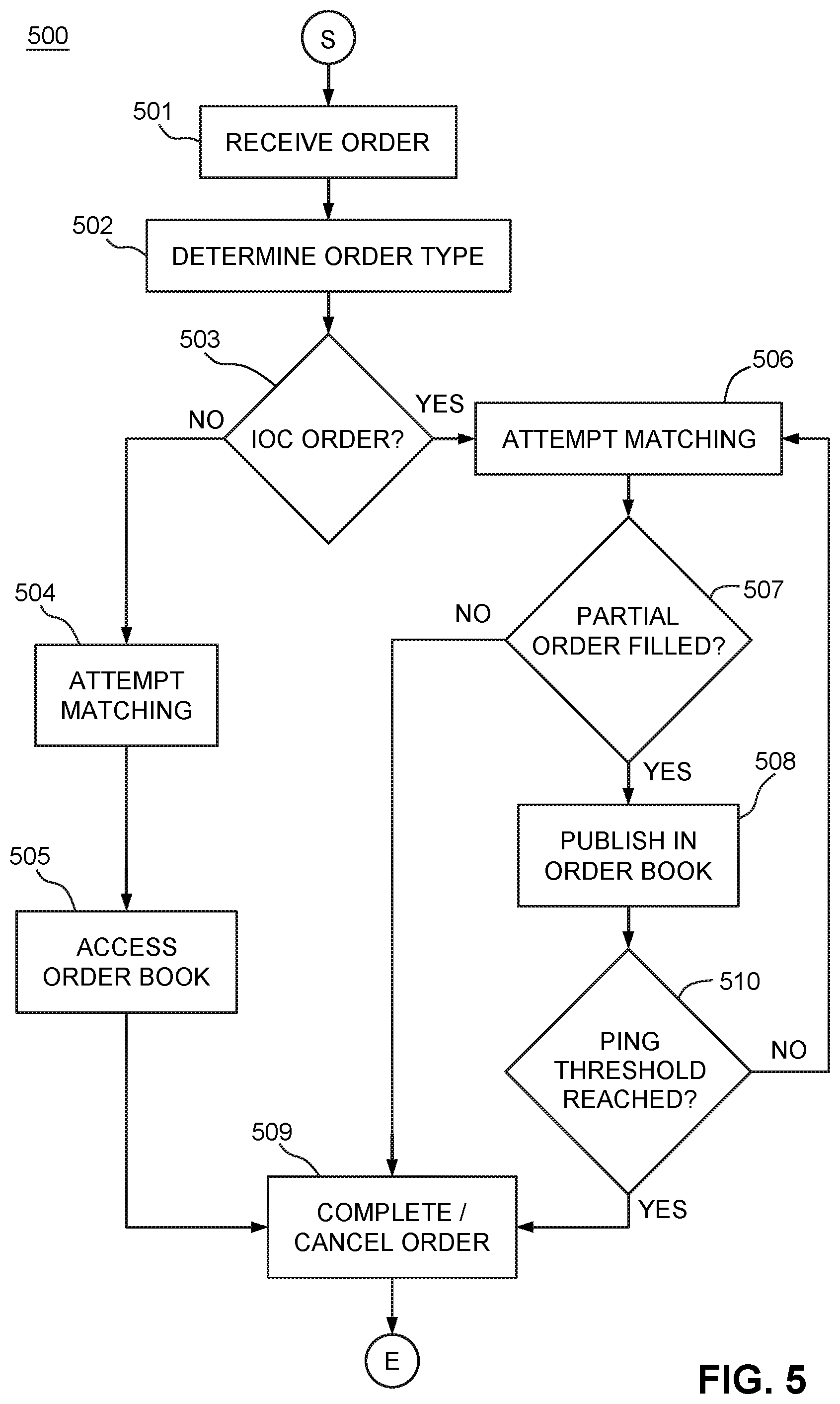 Patent US12597067 Figure 5 – Order management system for improved latency