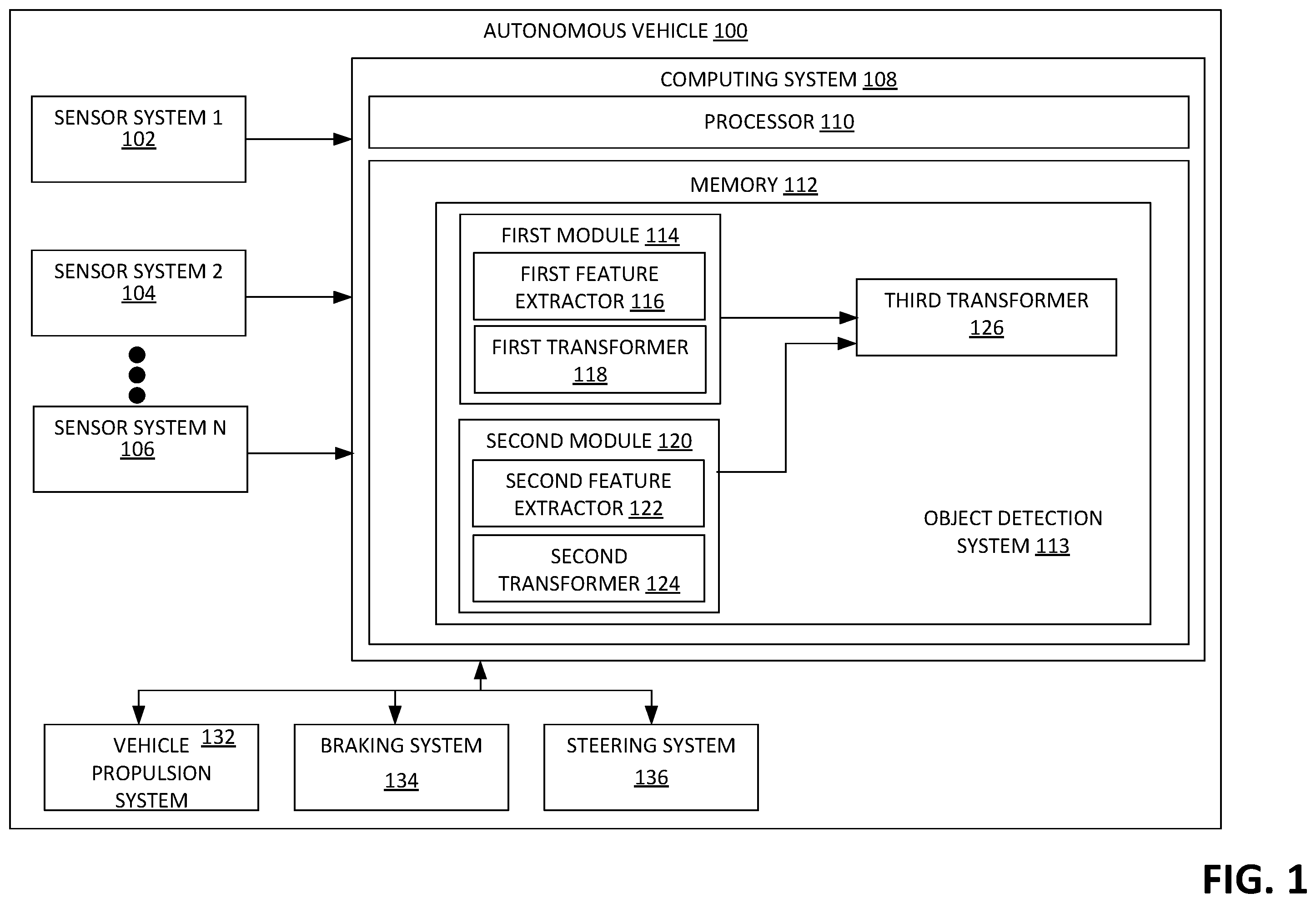 Patent US12597262 Figure 1 – Detecting and identifying objects represented in sensor data generated by multiple sensor systems