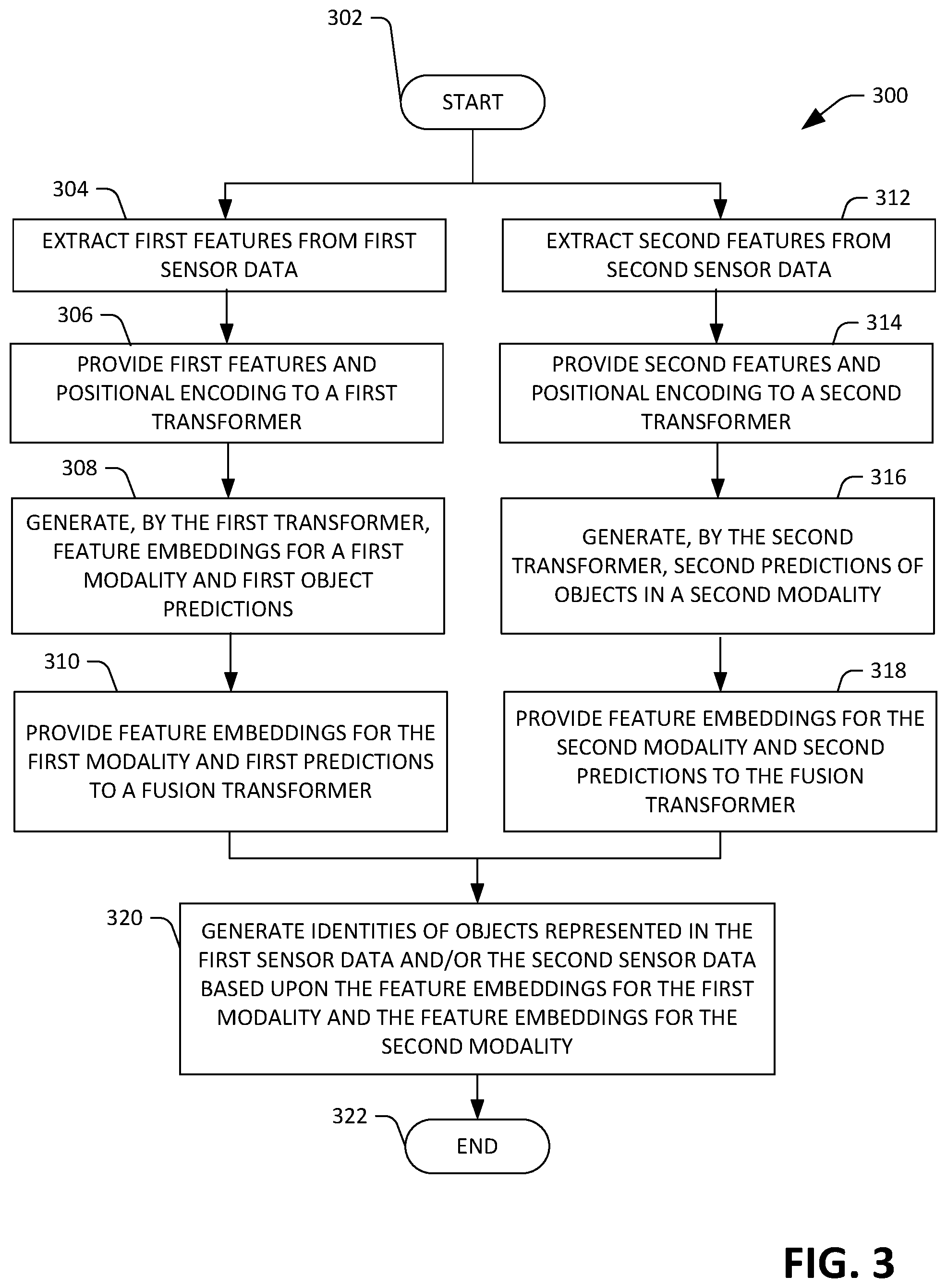 Patent US12597262 Figure 3 – Detecting and identifying objects represented in sensor data generated by multiple sensor systems