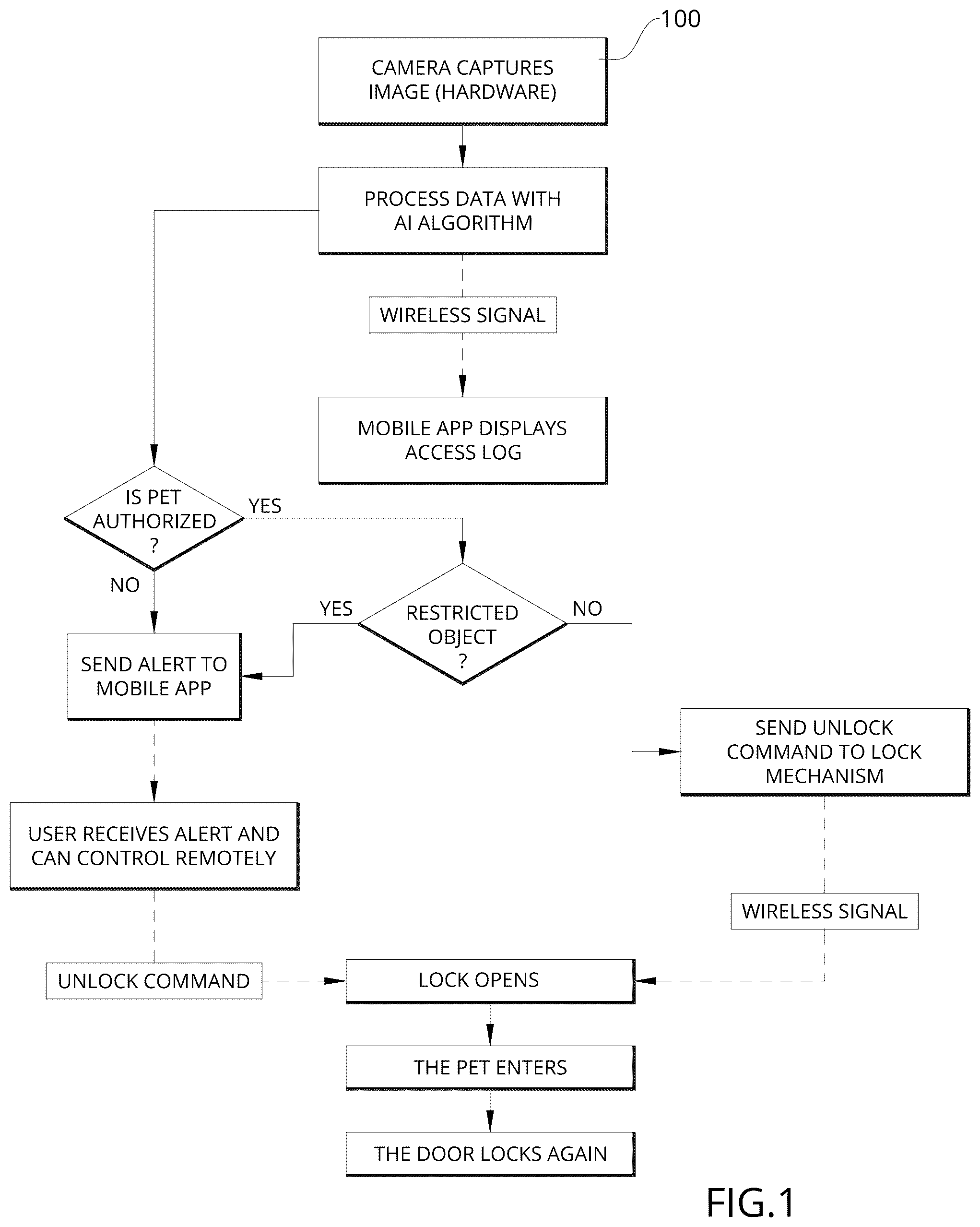 Patent US12597309 Figure 1 – Artificial intelligence assisted pet door with pet recognition and object detection