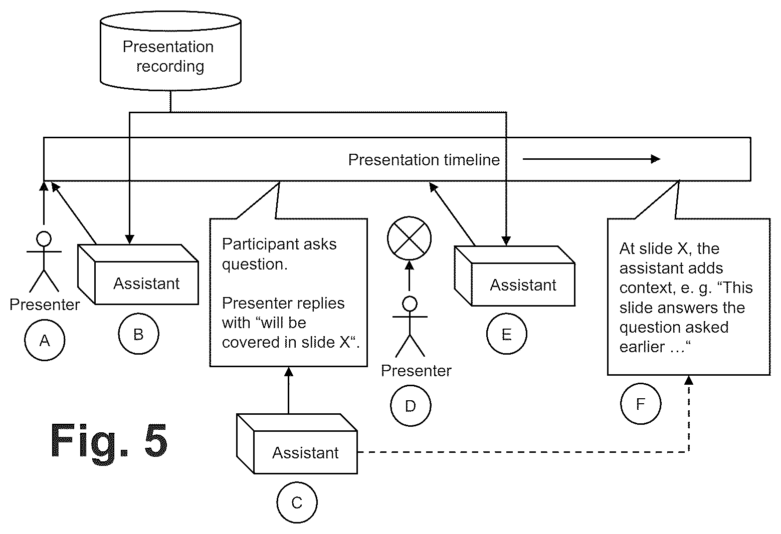 Patent US12597412 Figure 5 – Contextual digital assistant for presentation assistance