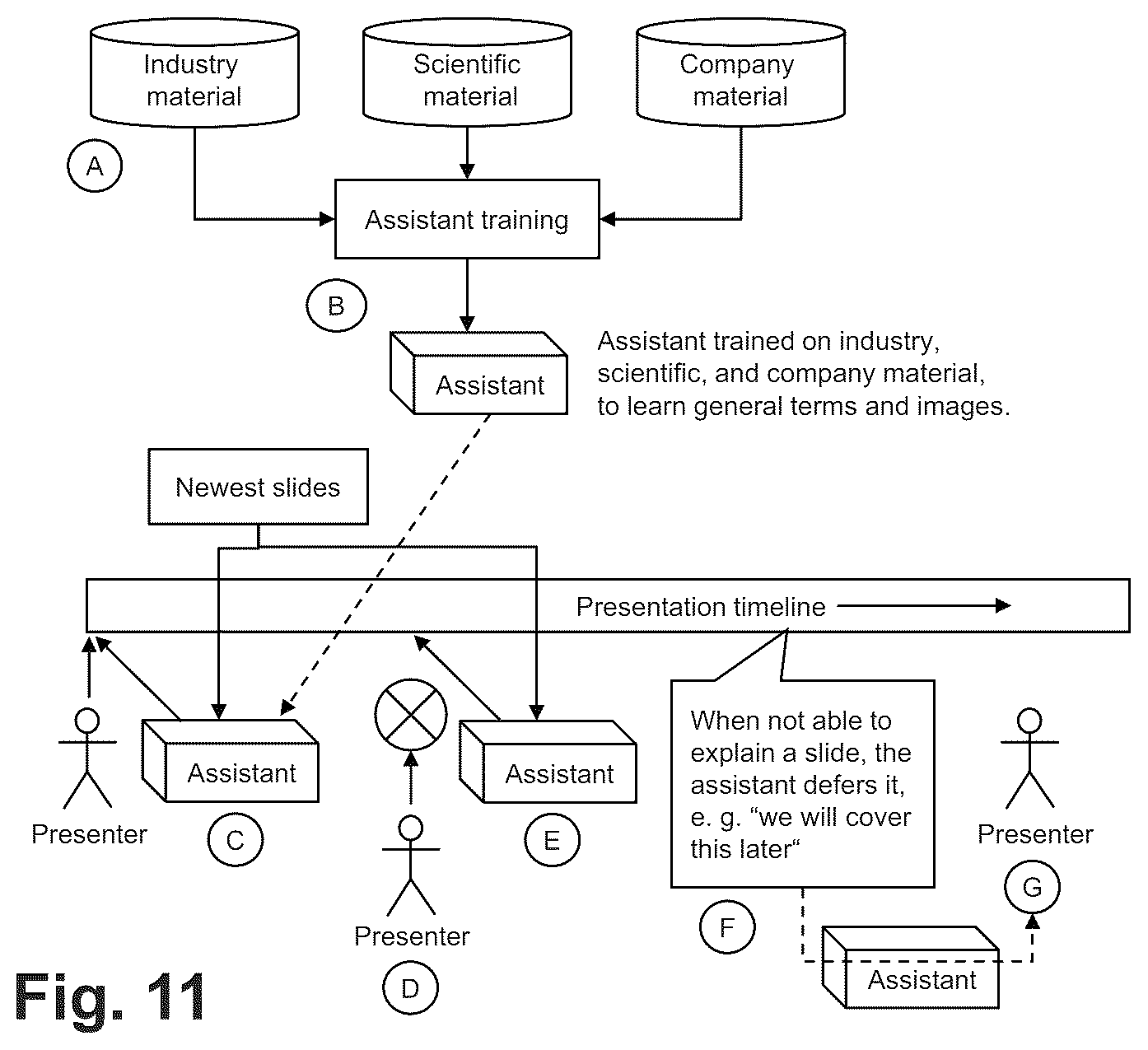 Patent US12597412 Figure 11 – Contextual digital assistant for presentation assistance