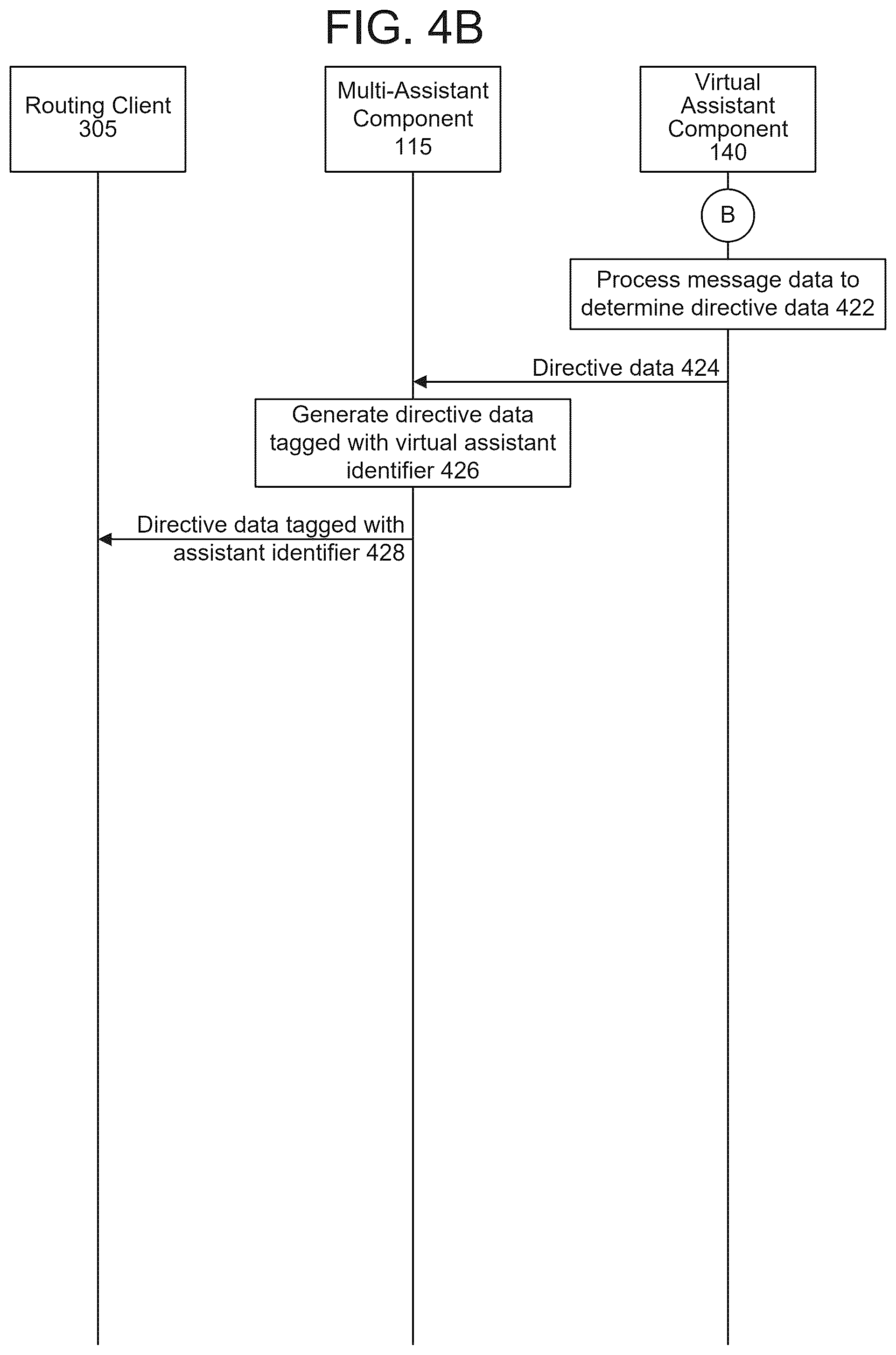 Patent US12597425 Figure 6 – Data routing in a multi-assistant context