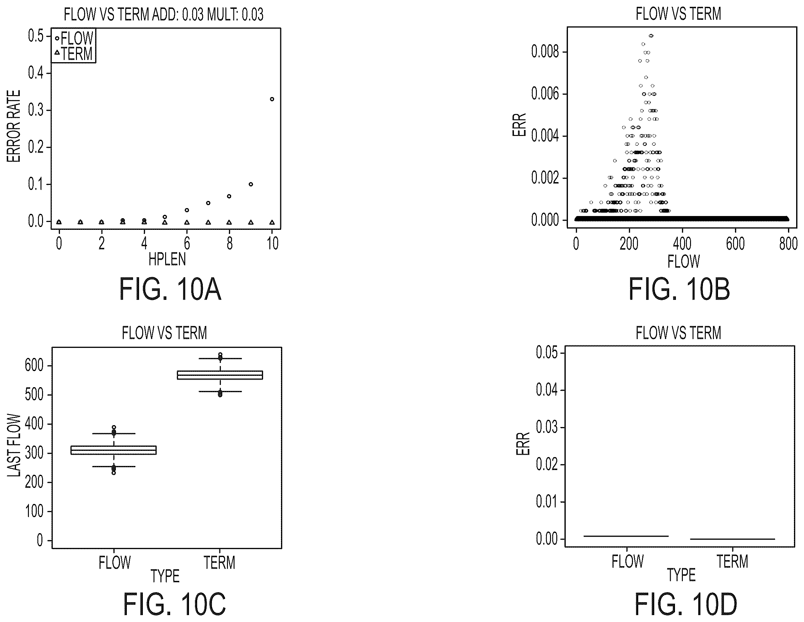 Patent US12597490 Figure 10 – Methods and systems for modeling phasing effects in sequencing using termination chemistry