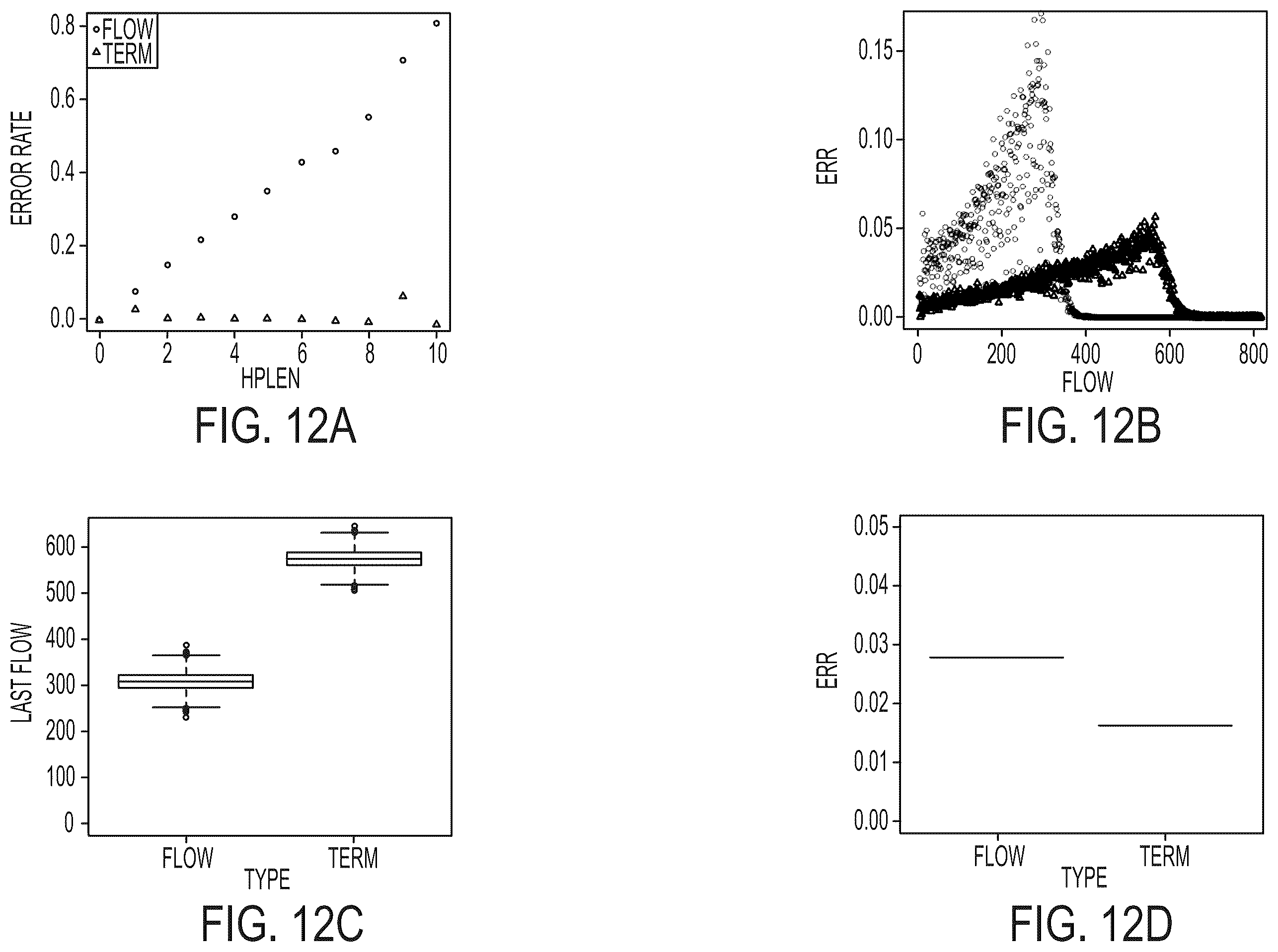 Patent US12597490 Figure 12 – Methods and systems for modeling phasing effects in sequencing using termination chemistry