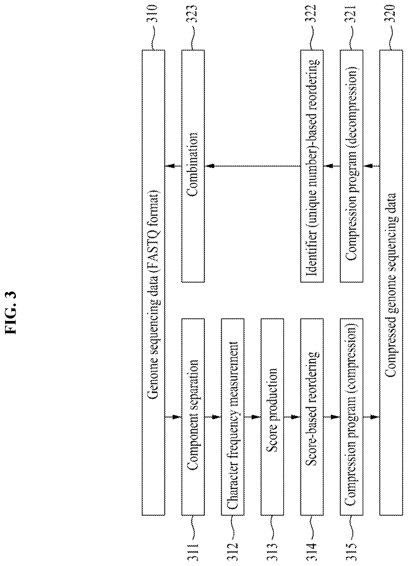 Patent US12597491 Figure 3 – Method and apparatus for compressing fastq data through character frequency-based sequence reordering