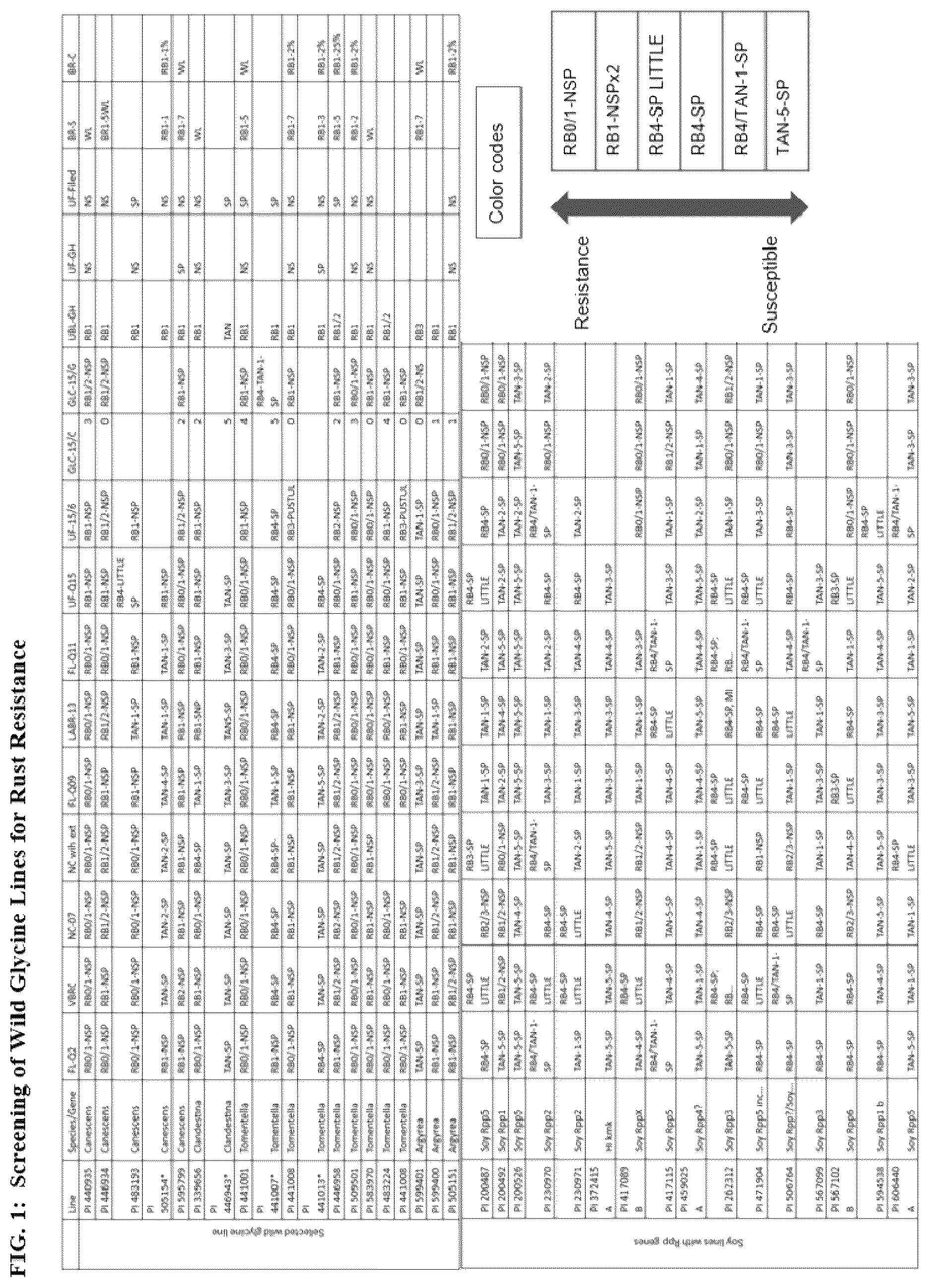 Patent US12599070 Figure 1 – Genetic loci associated with disease resistance in soybeans