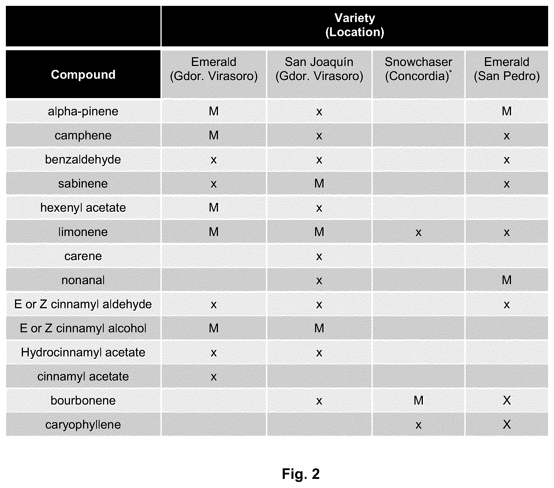 Patent US12599129 Figure 2 – Formulation and composition which promote targeted pollination by bees towards blueberry crops and related methods