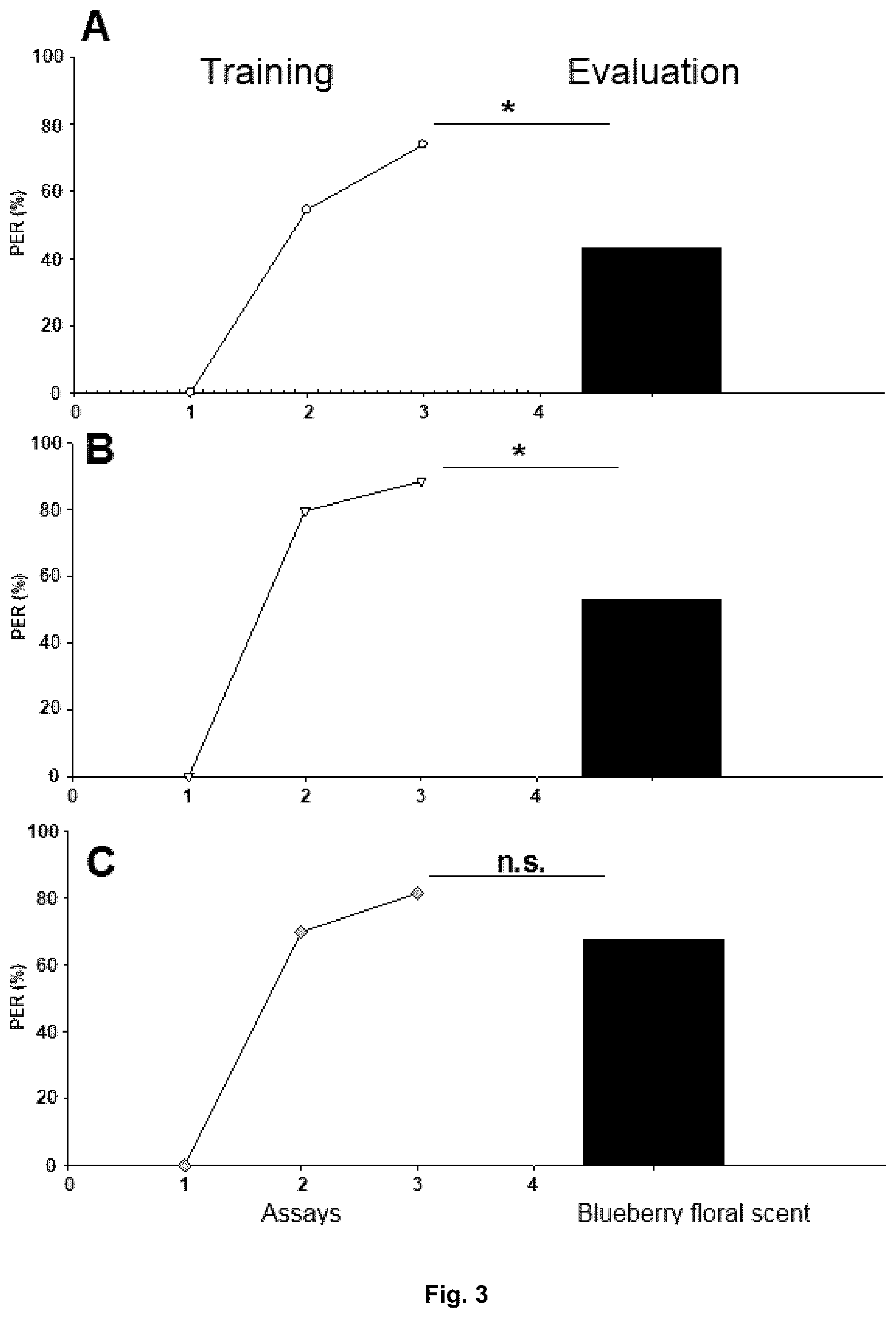 Patent US12599129 Figure 3 – Formulation and composition which promote targeted pollination by bees towards blueberry crops and related methods