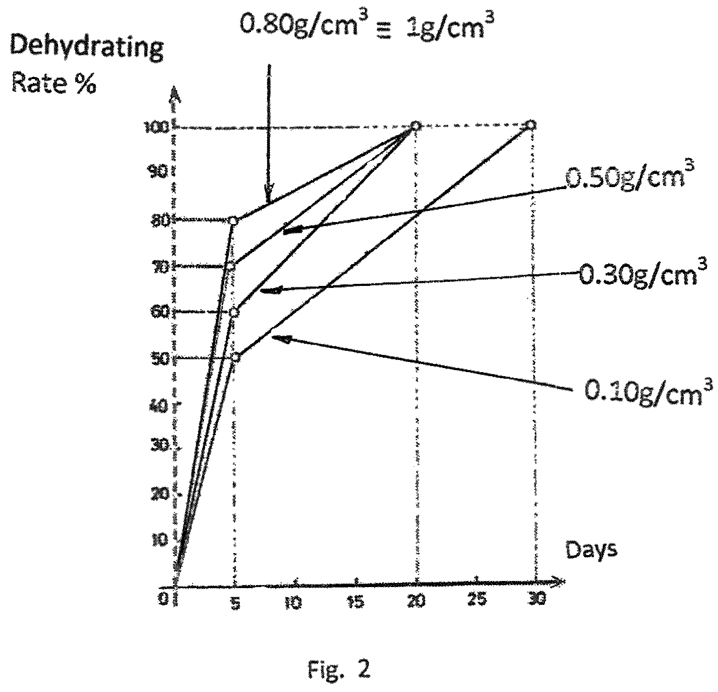 Patent US12599137 Figure 2 – Composition for the drying of Tillandsia sp