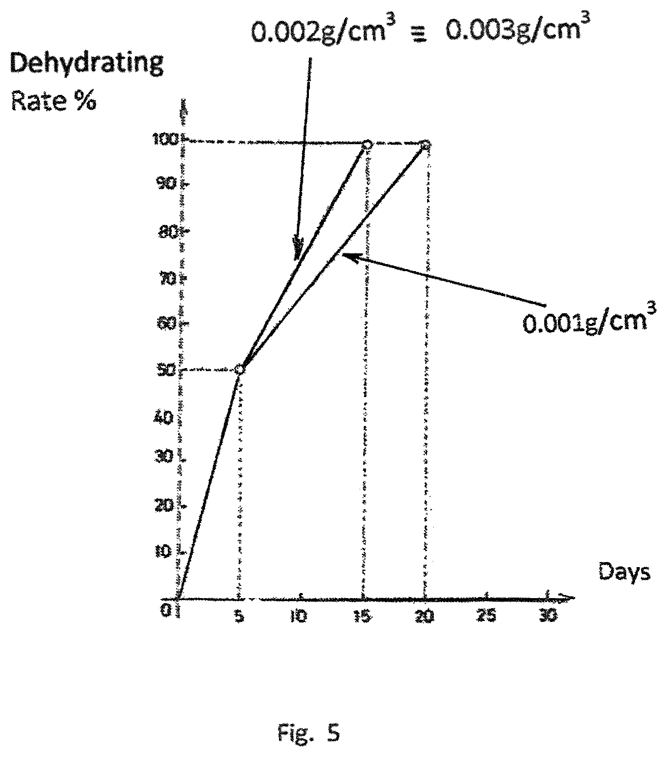 Patent US12599137 Figure 5 – Composition for the drying of Tillandsia sp
