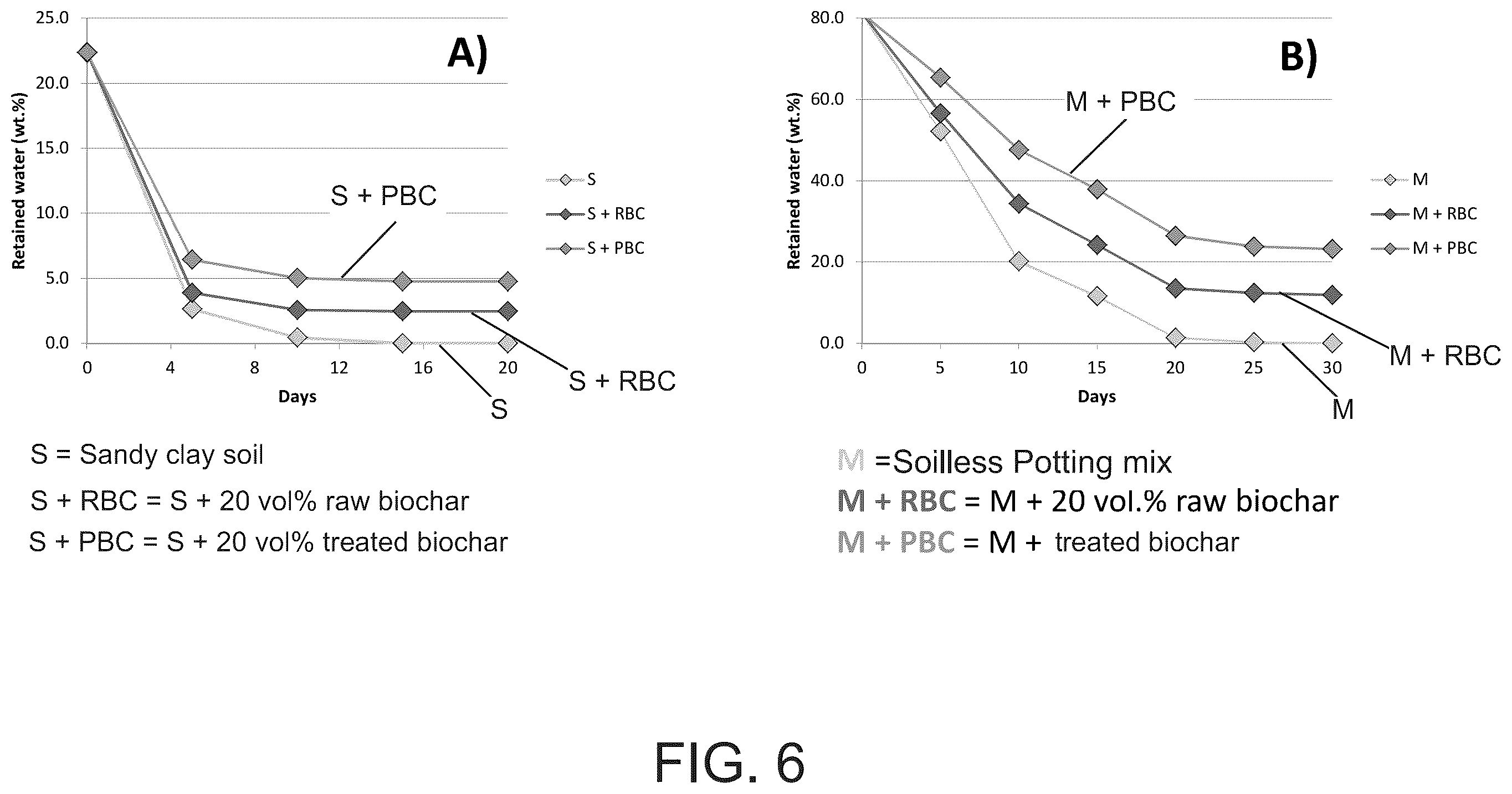 Patent US12599151 Figure 8 – Biochars, biochar extracts and biochar extracts having soluble signaling compounds and method for capturing material extracted from biochar