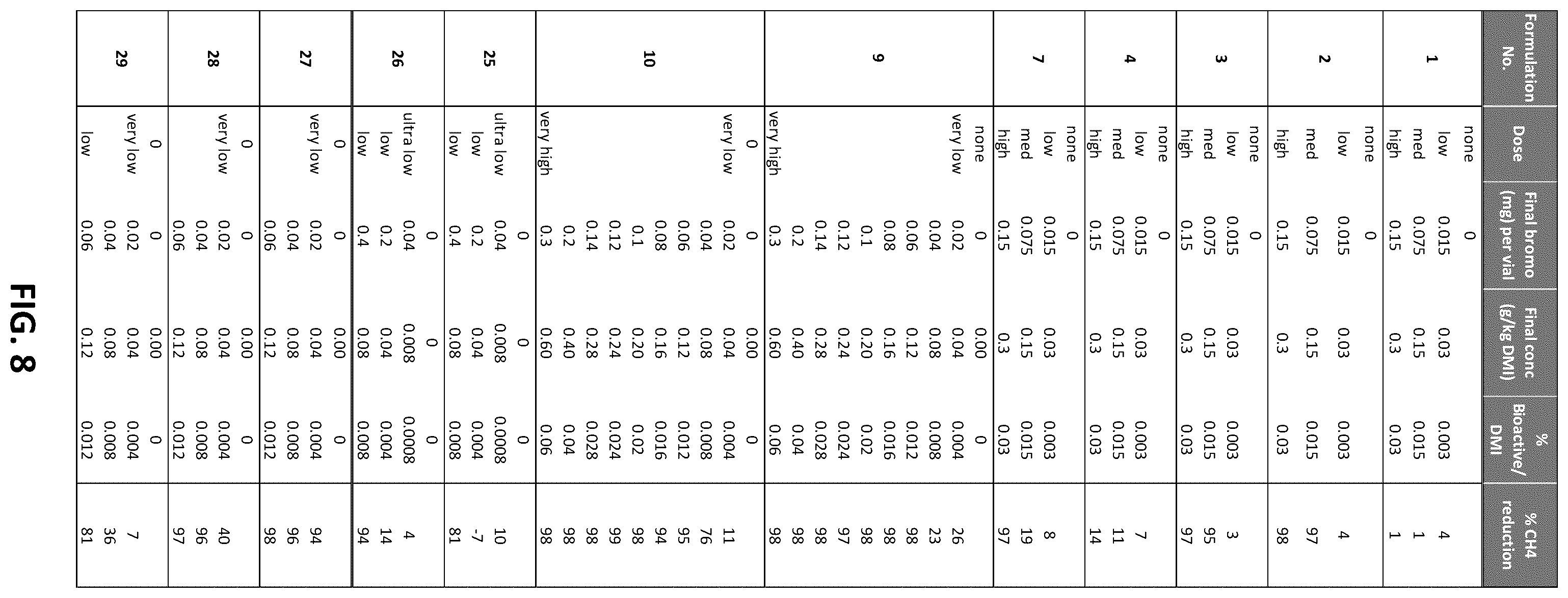 Patent US12599153 Figure 8 – Compositions and methods for reducing greenhouse gas