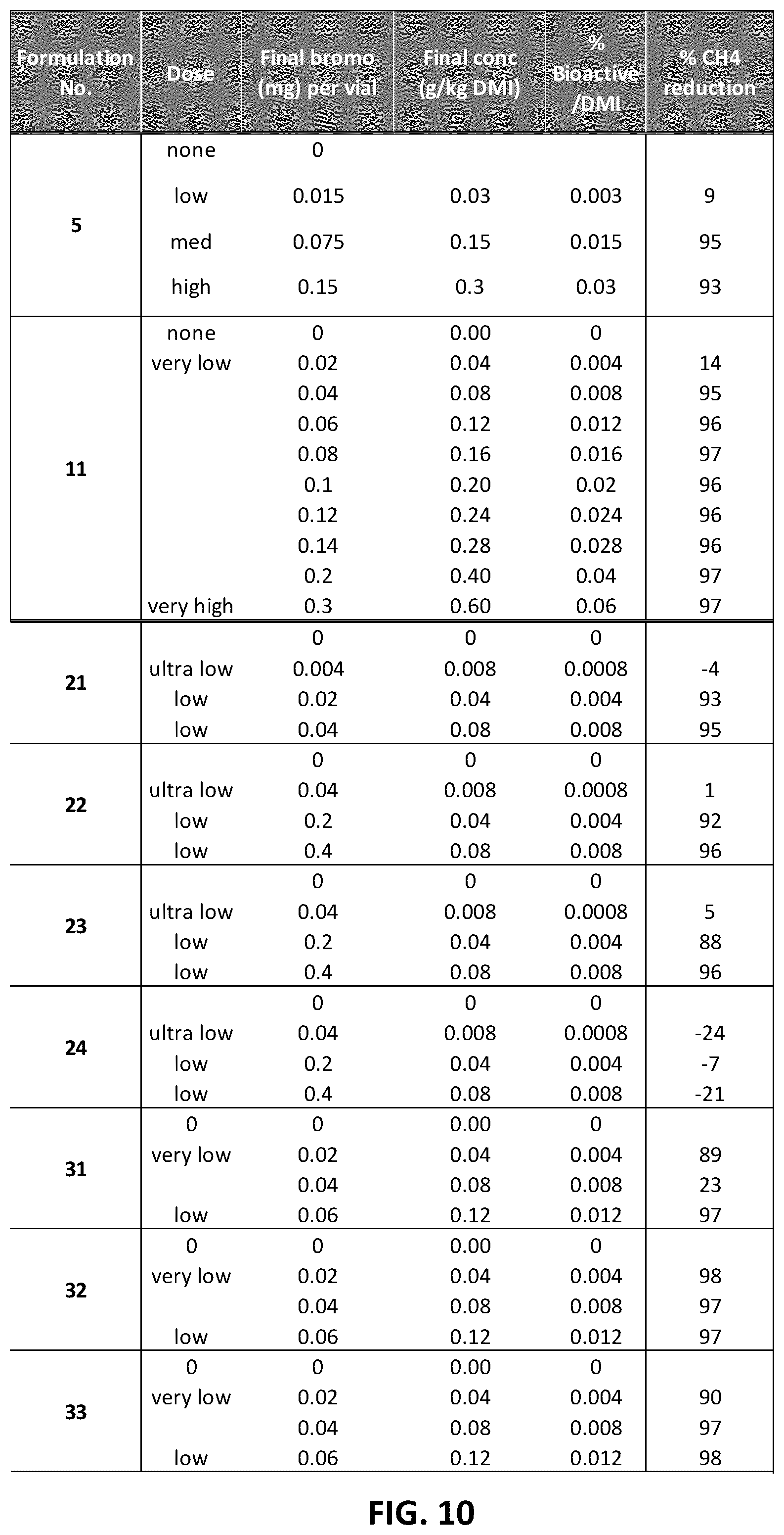 Patent US12599153 Figure 10 – Compositions and methods for reducing greenhouse gas