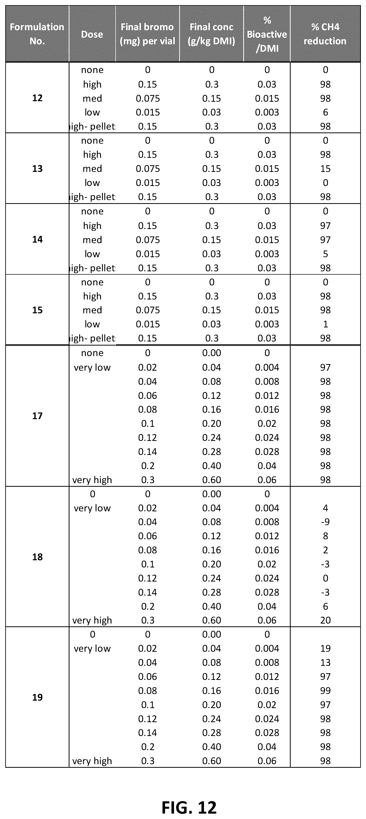 Patent US12599153 Figure 12 – Compositions and methods for reducing greenhouse gas