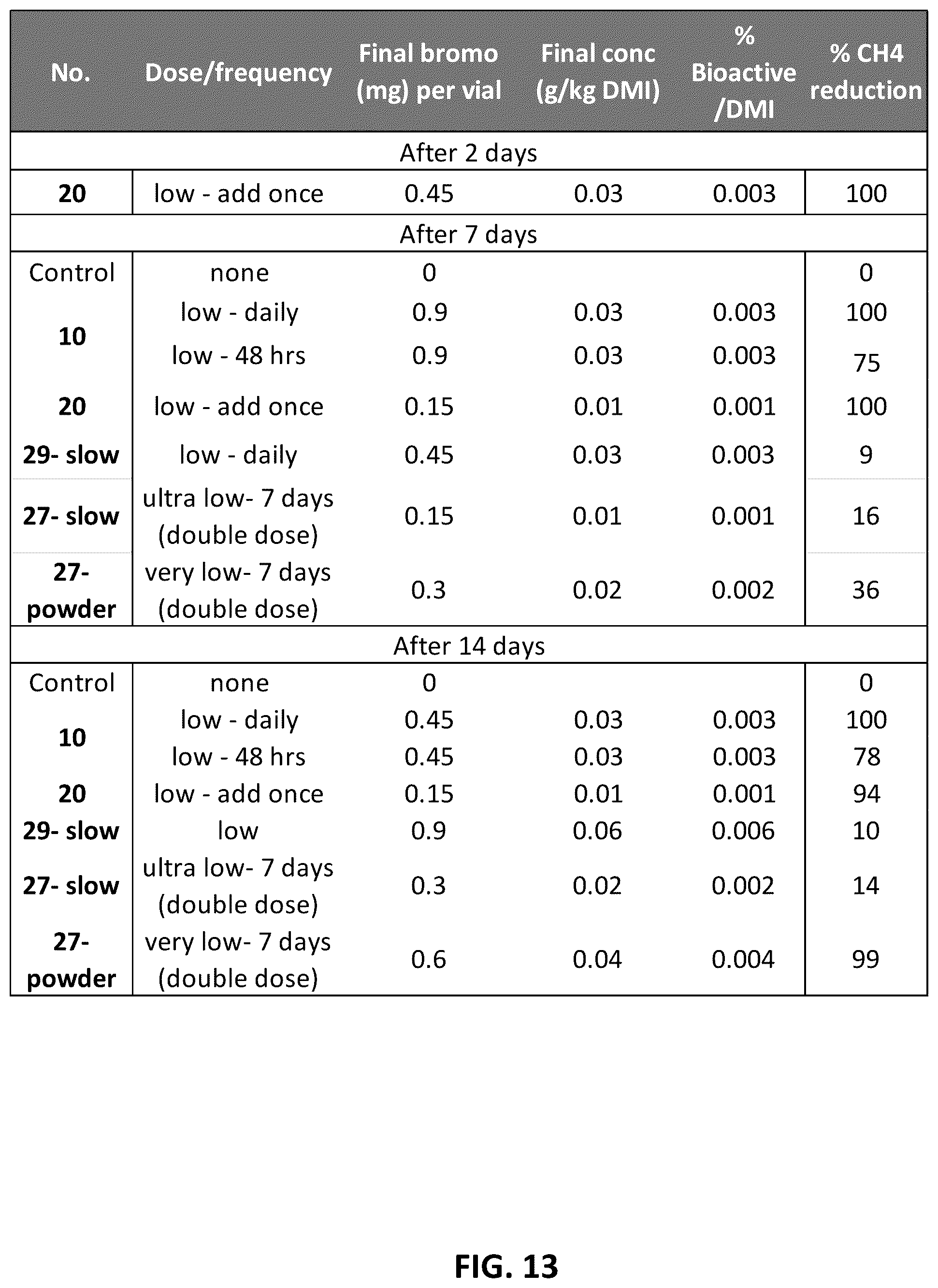 Patent US12599153 Figure 13 – Compositions and methods for reducing greenhouse gas