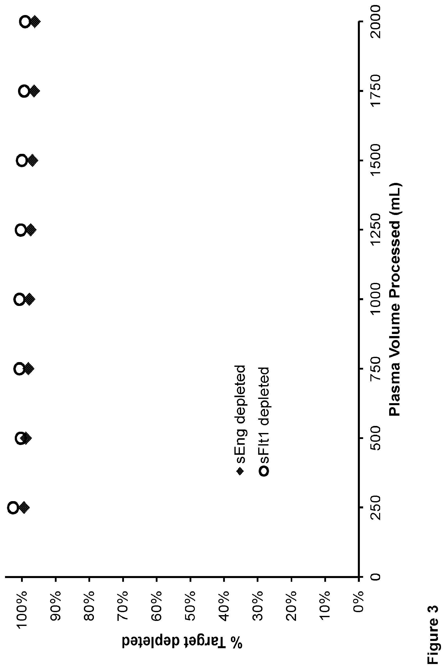 Patent US12599323 Figure 3 – Methods and systems for treating pregnancy-related hypertensive disorders comprising anti-sEng and anti-sFlt-1 antibodies