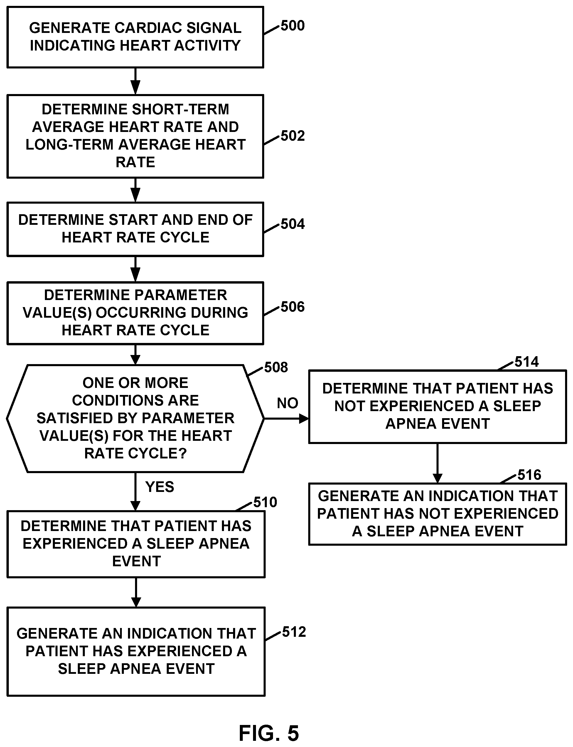 Patent US12599335 Figure 5 – Detection and monitoring of sleep apnea conditions