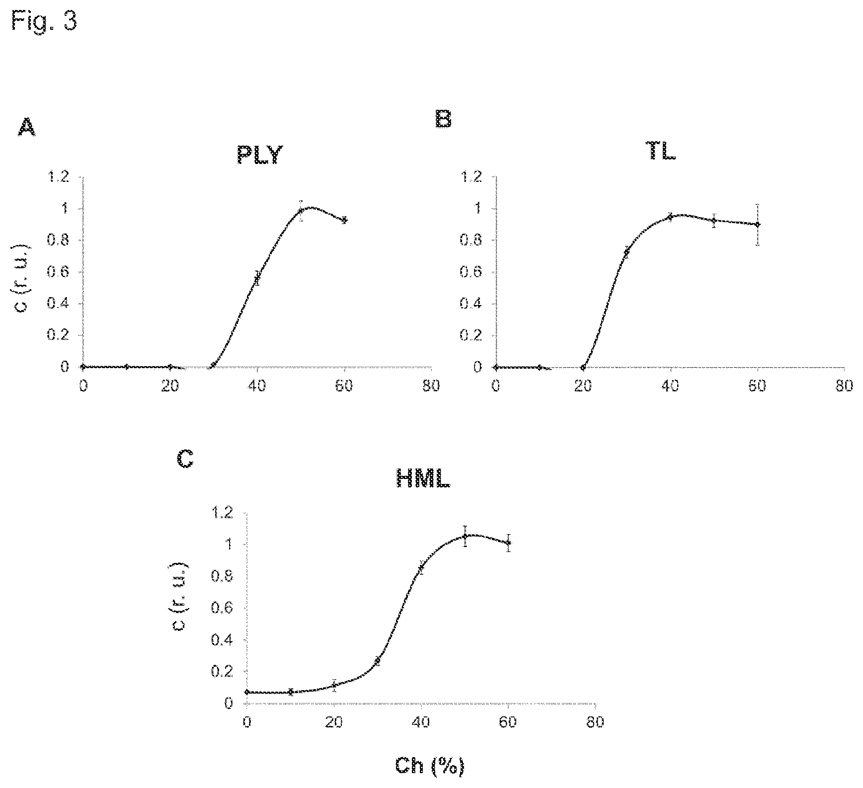 Patent US12599558 Figure 3 – Tailored liposomes for the treatment of bacterial infections