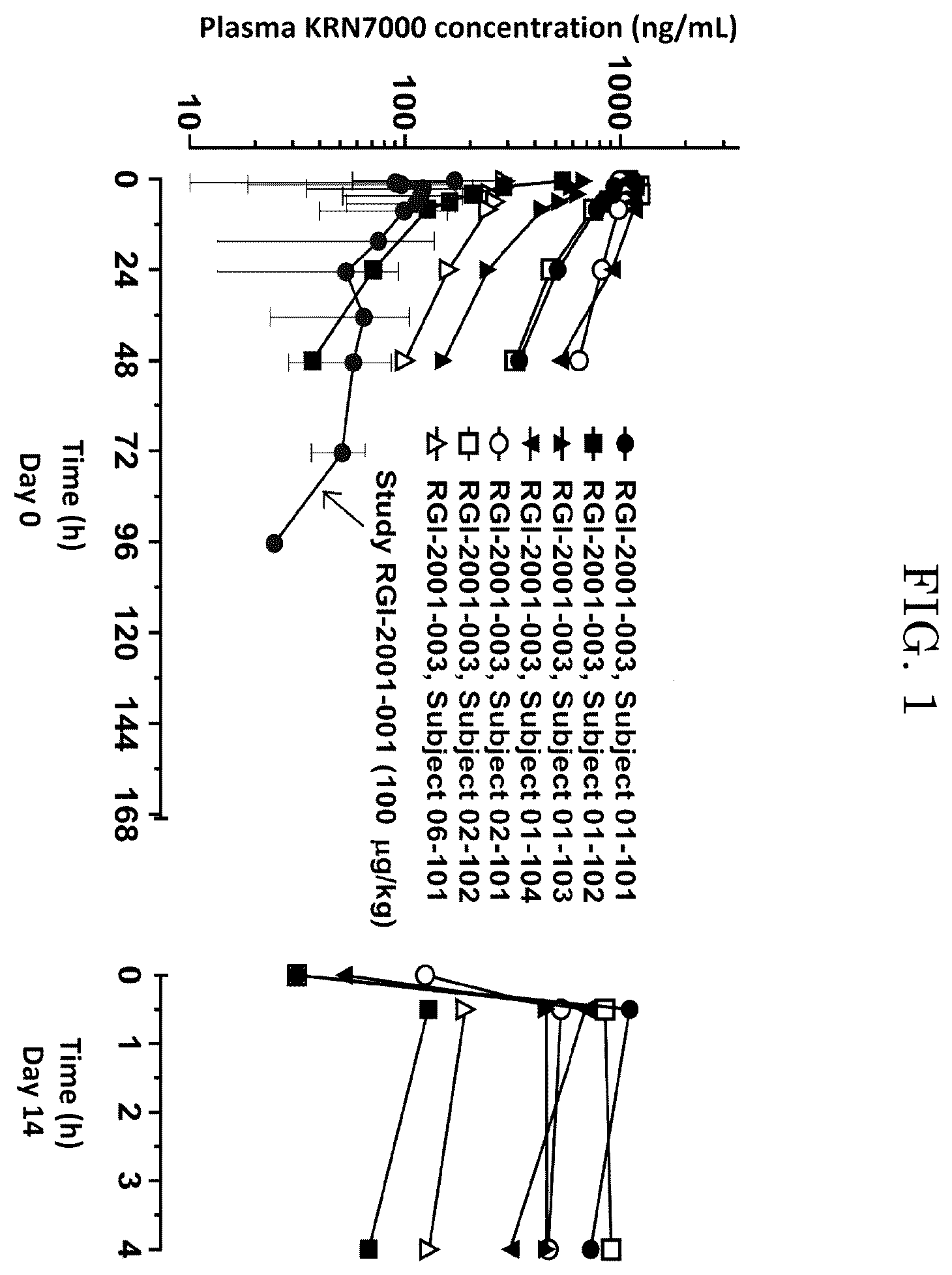 Patent US12599559 Figure 1 – CD1d-ligand-compound-containing liposome preparation having improved pharmacokinetics