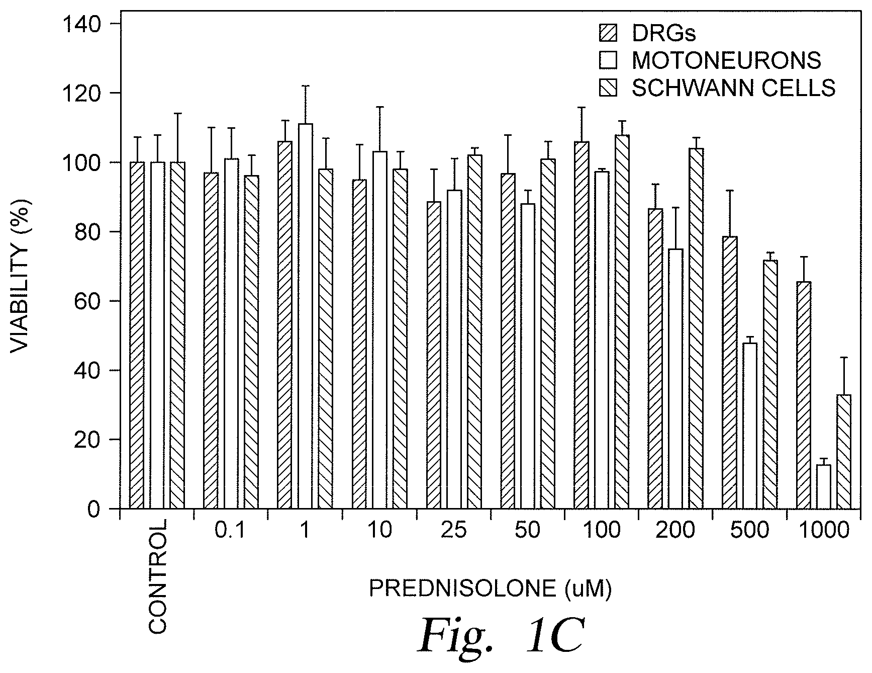 Patent US12599561 Figure 2 – Localized immunosuppression of allografts for peripheral nerve repair